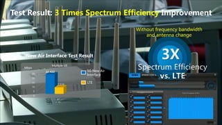 New Air Interface Test Result
0
5
10
15
20
25
22.422
7.516
Multiple UE
Mbps
5G New Air
Interface
LTE
Test Result: 3 Times Spectrum Efficiency Improvement
Without frequency bandwidth
and antenna change
 
