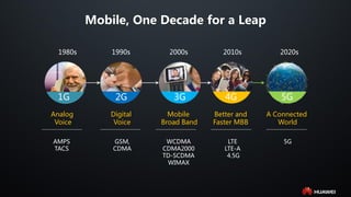 Mobile, One Decade for a Leap
GSM,
CDMA
AMPS
TACS
WCDMA
CDMA2000
TD-SCDMA
WIMAX
LTE
LTE-A
4.5G
5G
Analog
Voice
Digital
Voice
Mobile
Broad Band
Better and
Faster MBB
A Connected
World
1990s
1980s 2000s 2010s 2020s
1G 2G 3G 4G 5G
 