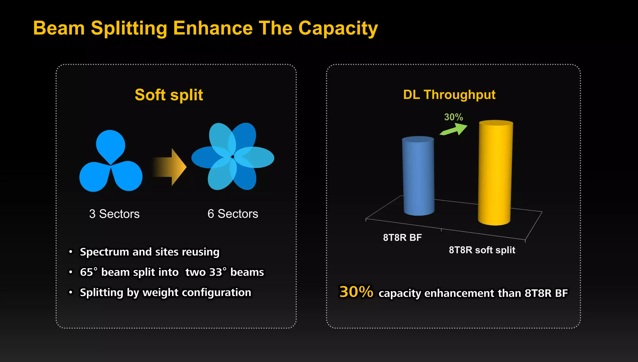 11 Page 11
Beam Splitting Enhance The Capacity
6 Sectors3 Sectors
Soft split
• Spectrum and sites reusing
• 65° beam split into two 33° beams
• Splitting by weight configuration
8T8R BF
8T8R soft split
DL Throughput
30%
30% capacity enhancement than 8T8R BF
 