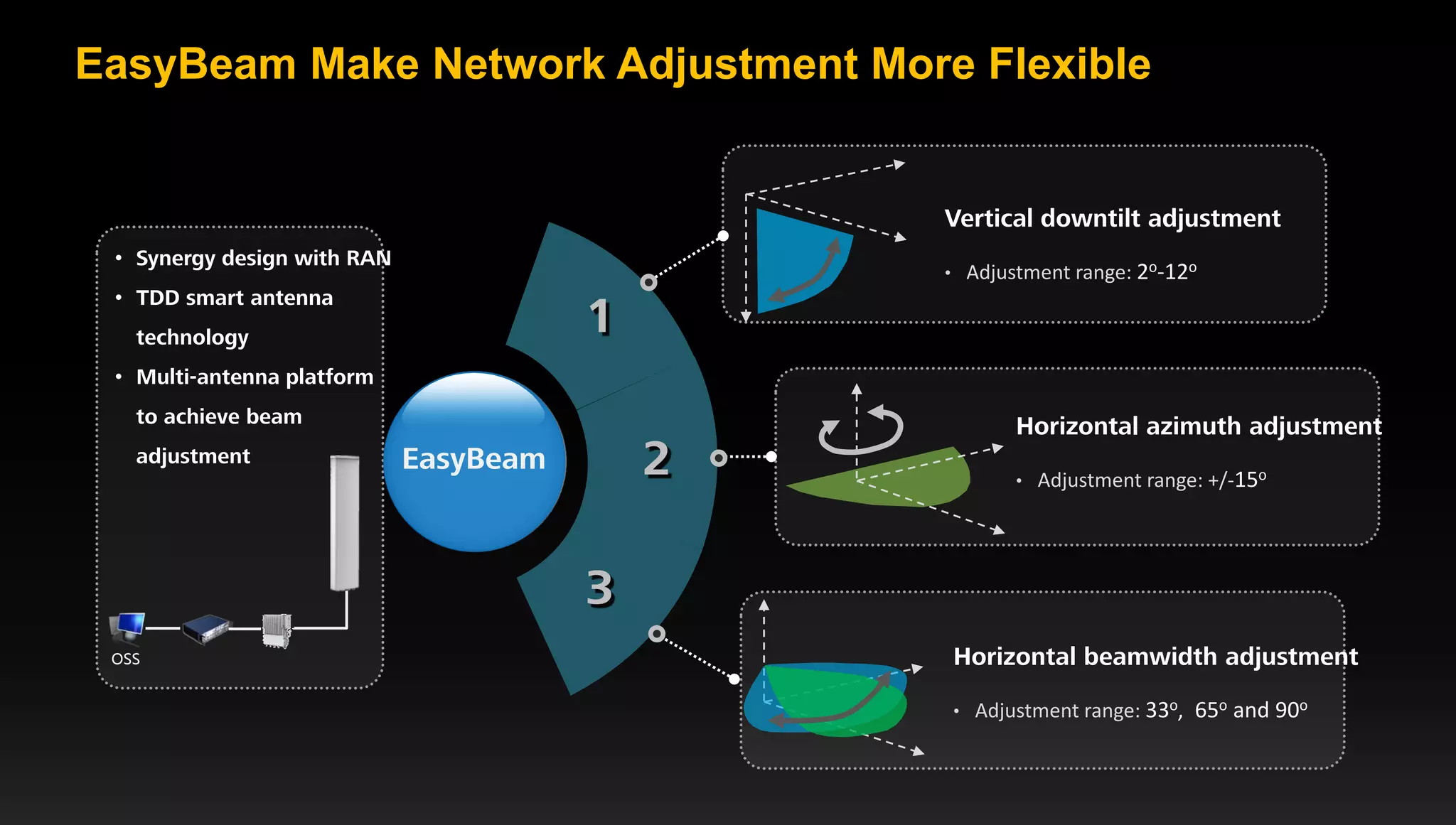 12 Page 12
1
2
3
EasyBeam
Vertical downtilt adjustment
• Adjustment range: 2o-12o
Horizontal azimuth adjustment
• Adjustment range: +/-15o
Horizontal beamwidth adjustment
• Adjustment range: 33o, 65o and 90o
• Synergy design with RAN
• TDD smart antenna
technology
• Multi-antenna platform
to achieve beam
adjustment
OSS
EasyBeam Make Network Adjustment More Flexible
 