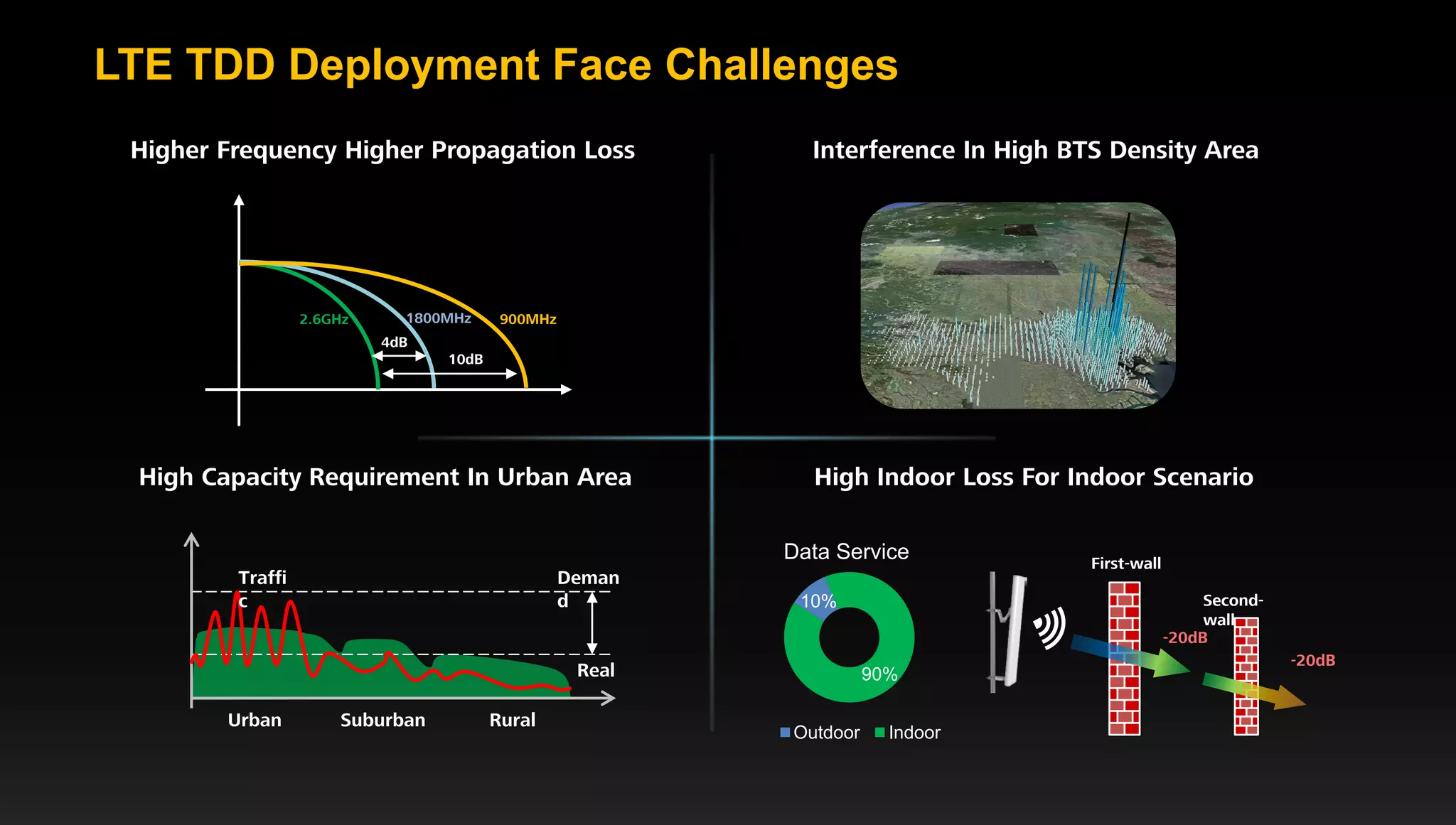 3 Page 3
LTE TDD Deployment Face Challenges
Higher Frequency Higher Propagation Loss Interference In High BTS Density Area
High Capacity Requirement In Urban Area High Indoor Loss For Indoor Scenario
900MHz2.6GHz 1800MHz
4dB
10dB
Traffi
c
Deman
d
Real
Urban Suburban Rural
10%
90%
Data Service
Outdoor Indoor
First-wall
Second-
wall
-20dB
-20dB
 