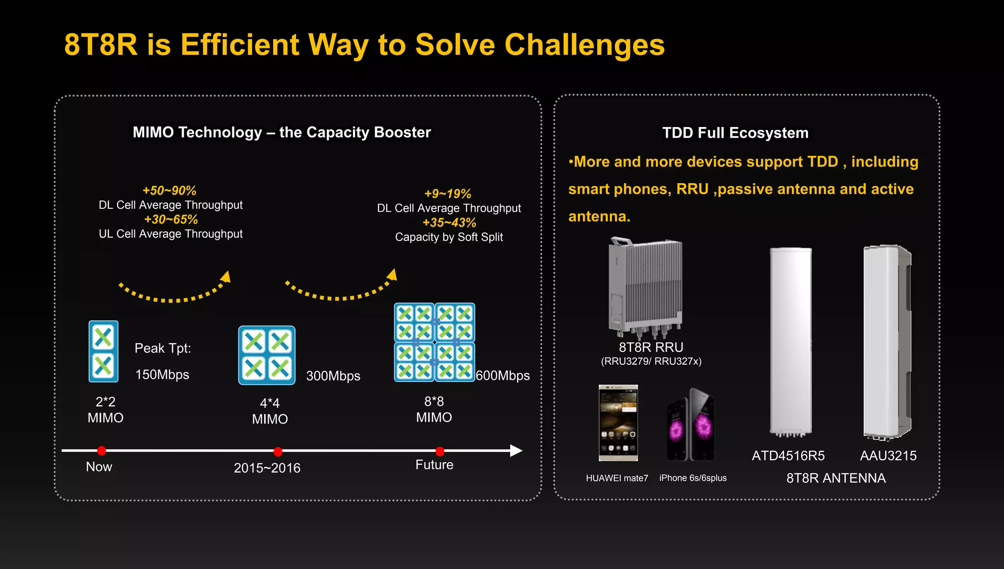 4 Page 4
8T8R is Efficient Way to Solve Challenges
MIMO Technology – the Capacity Booster
2*2
MIMO
8*8
MIMO
4*4
MIMO
Now 2015~2016 Future
150Mbps 300Mbps 600Mbps
Peak Tpt:
+50~90%
DL Cell Average Throughput
+30~65%
UL Cell Average Throughput
+9~19%
DL Cell Average Throughput
+35~43%
Capacity by Soft Split
TDD Full Ecosystem
•More and more devices support TDD , including
smart phones, RRU ,passive antenna and active
antenna.
HUAWEI mate7 iPhone 6s/6splus
8T8R RRU
(RRU3279/ RRU327x)
AAU3215ATD4516R5
8T8R ANTENNA
 