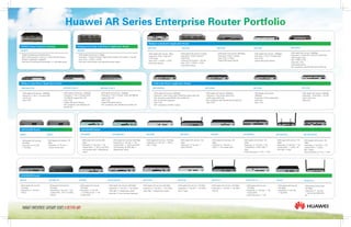 Huawei AR Series Enterprise Router Portfolio
AR3260
Headquarters/Large-scale Branch Application Router
· WAN speed with services: 5.5Gbps
· Fixed ports: 3*GE(2*Combo)/2*10GE+4*GE Combo/4 *GE Combo+ 2 *GE SFP
· Slots: 4*SIC + 2*WSIC + 4*XSIC
· Dual main control board, Dual redundant power supply
AR3670
AR3600 Series Enterprise Gateway
·5Gbps line speed service performance
·Built-in Intel processor, maximum 1T disk and 24G memory
·Flexible IT application integration
·Dual main control boards hot-standby, 1+1 redundant power
SOHO&SMB Router
AR201
· WAN speed with services:
150 Mbps
· Fixed ports: 8 * FE LAN,
1 * FE WAN
AR207
· WAN speed with services: 150
Mbps
· Fixed ports: 8 * FE LAN, 1 *
ADSL2+ Annex A/M
Small-scale Branch Application Router
AR1220EVAR1220EVW AR1220E
·WAN speed with services:
400Mbps
·Fixed ports: 2*GE Combo WAN,
8*GE LAN
·Slots: 2*SIC
·WAN speed with services: 400Mbps
·Fixed ports: 2*GE Combo WAN, 8*GE
(4*GE support PoE) LAN
·PoE: compliance with IEEE 802.3af and 802.3at
·Slots: 2*SIC
·WAN speed with services: 400Mbps
·Fixed ports: 2*GE Combo WAN, 8*GE(4*GE support PoE) LAN
·PoE: compliance with IEEE 802.3af and 802.3at
·DSP: 32 channels supported
·Slots: 2*SIC
·WiFi: compliance with 802.11b/g/n
AR1220C
·WAN speed with services: 200Mbps
·Fixed ports：4*GE WAN, 1* GE SFP
WAN, 8*GE LAN
·Slots:2*SIC
AR169EGW-L
·WAN speed with services: 600 Mbps
·Fixed ports: 4 * GE LAN, 1 * GE
Combo WAN, 1 * VDSL2 over POTS
with bonding, LTE FDD, 802.11
a/b/g/n/ac/ac wave2
AR169EW
· WAN speed with services: 600
Mbps
· Fixed ports: 4 * GE LAN, 1 * GE
Combo WAN, 1 * VDSL2 over POTS
with bonding, 802.11a/b/g/n/ac/ac
wave2
AR169W AR169G-L
·WAN speed with services: 150
Mbps
·Fixed ports: 4 * GE LAN, 1 *
VDSL2,FDD LTE
·WAN speed with services: 150 Mbps
·Fixed ports: 4 * GE LAN, 1 * VDSL2,
802.11 b/g/n
AR169FVW
·WAN speed with services: 150
Mbps
·Fixed ports: 4 * GE LAN, 1 * GE
ComboWAN, 1*VDSL2, 802.11
b/g/n
·Fixed Voice ports: 4 * FXS, 1 * FXO
AR169F
·WAN speed with services: 150
Mbps
·Fixed ports: 4 * GE LAN, 1 *
VDSL2, 1 * GE Combo WAN
AR169FVW-8S
·WAN speed with services: 150
Mbps
Fixed ports: 4 * GE LAN, 1 * GE
Combo WAN, 1 * VDSL2,
802.11b/g/n
·Fixed Voice ports: 8 * FXS, 1 * FXO
AR169FGW-L
·WAN speed with services: 150
Mbps
·Fixed ports: 4 * GE LAN, 1 * GE
Combo WAN, 1 * VDSL2, LTE
FDD, 802.11 b/g/n
SOHO&SMB Router
·WAN speed with services:
150 Mbps
·Fixed ports: 4 * GE LAN,
1 * GE Combo WAN,FDD
LTE
AR161FG-L
Huawei enterprise gateway series a better way
AR2240C
·WAN speed with services: 1Gbps
·Fixed ports: 4*GE + 4*GE SFP +
2*GE Combo
·Slots: 4*SIC + 2*WSIC + 2*XSIC
Dual power backup
AR2220E
·WAN speed with services: 800 Mbps
·Fixed ports: 3*GE(1* Combo)
·Slots: 4*SIC + 2*WSIC
·Support RPS power backup
Medium-scale Branch Application Router
AR2240
·WAN speed with services: 4.5Gbps
·Fixed ports: 3*GE(2*Combo)/2*
10GE+4*GE
·Combo/4 *GE Combo+ 2 *GE SFP
·Slots: 4*SIC + 2*WSIC + 2*XSIC
·Dual power backup
AR2204-27GE
·WAN speed with services : 200Mbps
·Fixed ports: 3 *GE (1 x Combo) WAN ,
24*GE LAN
·Slots: 4*SIC
AR2204E
·WAN speed with services : 200Mbps
·Fixed ports: 3 *GE (1*Combo) WAN
·Slots: 4*SIC
·Support RPS power backup
AR2204-51GE-P
·WAN speed with services : 200Mbps
·Fixed ports: 3 *GE (1*Combo) WAN, 48*GE(8*GE
support PoE) LAN
·Slots: 4*SIC
·Support RPS power backup
·PoE: compliance with IEEE 802.3af and 802.3at
AR2204-27GE-P
·WAN speed with services : 200Mbps
·Fixed ports: 3 *GE (1*Combo) WAN ,
24*GE(8*GE support PoE) LAN
·Slots: 4*SIC
·Support RPS power backup
·PoE: compliance with IEEE 802.3af
and 802.3at
AR2204XE
·WAN speed with services : 900Mbps
·Fixed ports: 2*10GE SFP. 10*GE SFP, 8*GE( RJ45
WAN (support PoE)
·Disk: 2*HDD or SSD
·Fixed Slots: 4*SIC
·Dual power backup
·PoE: compliance with IEEE 802.3af and 802.3at
Medium-scale Branch Application Router
AR169
·WAN speed with services:
150 Mbps
·Fixed ports: 4 * GE LAN, 1
*VDSL2
AR168F
·WAN speed with services:
150 Mbps
·Fixed ports: 4 * GE LAN,
1 * G.SHDSL 4-pair, 1 * GE
Combo WAN
·WAN speed with services:
150 Mbps
·Fixed ports:4 * GE LAN, 1 * GE
Combo WAN, 4*E1,1*G.SHDSL ,
1*RS232
AR168F-4P
·WAN speed with services: 600 Mbps
·Fixed ports: 4 * GE LAN, 1 * GE Combo
WAN, 802.11 a/b/g/n/ac/ac wave2
·Hard disk: 2.5-inch hard disk (optional)
AR161EW-M1 AR161EW
·WAN speed with services: 600 Mbps
·Fixed ports: 4 * GE LAN, 1 * GE Combo
WAN, 802.11 a/b/g/n/ac/ac wave2
AR161G-L
·WAN speed with services: 150 Mbps
·Fixed ports: 4 * GE LAN, 1 * GE WAN,
FDD LTE
AR161W
·WAN speed with services: 150 Mbps
·Fixed ports: 4 * GE LAN, 1 * GE WAN,
802.11 b/g/n
SOHO&SMB Router
AR161
·WAN speed with services:
150 Mbps
·Fixed ports: 4 * GE LAN,
1 * GE WAN
AR161FV-1P
·WAN speed with services:
150 Mbps
·Fixed ports: 4 * GE LAN, 1 * GE
Combo WAN
·Fixed Voice ports: 1 * VE1
 