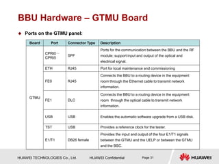 HUAWEI TECHNOLOGIES Co., Ltd. HUAWEI Confidential Page 31
Board Port Connector Type Description
GTMU
CPRI0～
CPRI5
SPF
Ports for the communication between the BBU and the RF
module; support input and output of the optical and
electrical signal.
ETH RJ45 Port for local maintenance and commissioning
FE0 RJ45
Connects the BBU to a routing device in the equipment
room through the Ethernet cable to transmit network
information.
FE1 DLC
Connects the BBU to a routing device in the equipment
room through the optical cable to transmit network
information.
USB USB Enables the automatic software upgrade from a USB disk.
TST USB Provides a reference clock for the tester.
E1/T1 DB26 female
Provides the input and output of the four E1/T1 signals
between the GTMU and the UELP or between the GTMU
and the BSC.
BBU Hardware – GTMU Board
 Ports on the GTMU panel:
 
