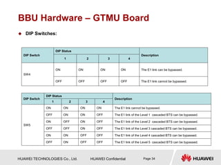HUAWEI TECHNOLOGIES Co., Ltd. HUAWEI Confidential Page 34
BBU Hardware – GTMU Board
 DIP Switches:
DIP Switch
DIP Status
Description
1 2 3 4
SW5
ON ON ON ON The E1 link cannot be bypassed.
OFF ON ON OFF The E1 link of the Level 1 cascaded BTS can be bypassed.
ON OFF ON OFF The E1 link of the Level 2 cascaded BTS can be bypassed.
OFF OFF ON OFF The E1 link of the Level 3 cascaded BTS can be bypassed.
ON ON OFF OFF The E1 link of the Level 4 cascaded BTS can be bypassed.
OFF ON OFF OFF The E1 link of the Level 5 cascaded BTS can be bypassed.
DIP Switch
DIP Status
Description
1 2 3 4
SW4
ON ON ON ON The E1 link can be bypassed.
OFF OFF OFF OFF The E1 link cannot be bypassed.
 