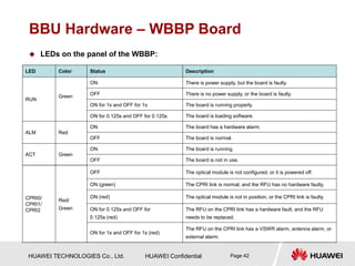 HUAWEI TECHNOLOGIES Co., Ltd. HUAWEI Confidential Page 42
BBU Hardware – WBBP Board
 LEDs on the panel of the WBBP:
LED Color Status Description
RUN
Green
ON There is power supply, but the board is faulty.
OFF There is no power supply, or the board is faulty.
ON for 1s and OFF for 1s The board is running properly.
ON for 0.125s and OFF for 0.125s The board is loading software.
ALM Red
ON The board has a hardware alarm.
OFF The board is normal.
ACT Green
ON The board is running.
OFF The board is not in use.
CPRI0/
CPRI1/
CPRI2
Red/
Green
OFF The optical module is not configured, or it is powered off.
ON (green) The CPRI link is normal, and the RFU has no hardware faulty.
ON (red) The optical module is not in position, or the CPRI link is faulty.
ON for 0.125s and OFF for
0.125s (red)
The RFU on the CPRI link has a hardware fault, and the RFU
needs to be replaced.
ON for 1s and OFF for 1s (red)
The RFU on the CPRI link has a VSWR alarm, antenna alarm, or
external alarm.
 