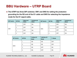 HUAWEI TECHNOLOGIES Co., Ltd. HUAWEI Confidential Page 50
BBU Hardware – UTRP Board
 The UTRP has three DIP switches: SW1 and SW2 for setting the protection
grounding for the RX end of the E1 cable and SW3 for selecting the impedance
mode for the E1 signal cable.
DIP Switch DIP Bit
Balanced
Mode
Unbalanced
Mode
SW1
1 OFF ON
2 OFF ON
3 OFF ON
4 OFF ON
DIP Switch DIP Bit
Balanced
Mode
Unbalanced
Mode
SW2
1 OFF ON
2 OFF ON
3 OFF ON
4 OFF ON
DIP Switch DIP Bit
75-Ohm E1
Mode
120-Ohm E1
Mode
T1 Mode
SW3
1 ON ON OFF
2 ON ON OFF
3 ON OFF ON
4 ON OFF ON
 