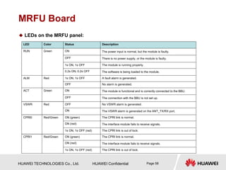 HUAWEI TECHNOLOGIES Co., Ltd. HUAWEI Confidential Page 58
MRFU Board
 LEDs on the MRFU panel:
LED Color Status Description
RUN Green ON The power input is normal, but the module is faulty.
OFF There is no power supply, or the module is faulty.
1s ON, 1s OFF The module is running properly.
0.2s ON, 0.2s OFF The software is being loaded to the module.
ALM Red 1s ON, 1s OFF A fault alarm is generated.
OFF No alarm is generated.
ACT Green ON The module is functional and is correctly connected to the BBU.
OFF The connection with the BBU is not set up.
VSWR Red OFF No VSWR alarm is generated.
ON The VSWR alarm is generated on the ANT_TX/RX port.
CPRI0 Red/Green ON (green) The CPRI link is normal.
ON (red) The interface module fails to receive signals.
1s ON, 1s OFF (red) The CPRI link is out of lock.
CPRI1 Red/Green ON (green) The CPRI link is normal.
ON (red) The interface module fails to receive signals.
1s ON, 1s OFF (red) The CPRI link is out of lock.
 