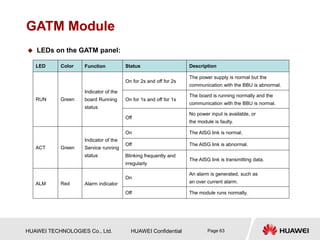 HUAWEI TECHNOLOGIES Co., Ltd. HUAWEI Confidential Page 63
GATM Module
 LEDs on the GATM panel:
LED Color Function Status Description
RUN Green
Indicator of the
board Running
status
On for 2s and off for 2s
The power supply is normal but the
communication with the BBU is abnormal.
On for 1s and off for 1s
The board is running normally and the
communication with the BBU is normal.
Off
No power input is available, or
the module is faulty.
ACT Green
Indicator of the
Service running
status
On The AISG link is normal.
Off The AISG link is abnormal.
Blinking frequently and
irregularly
The AISG link is transmitting data.
ALM Red Alarm indicator
On
An alarm is generated, such as
an over current alarm.
Off The module runs normally.
 