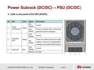 HUAWEI TECHNOLOGIES Co., Ltd. HUAWEI Confidential Page 67
Power Subrack (DC/DC) -- PSU (DC/DC)
 LEDs on the panel of the PSU (DC/DC):
No. LED Color Status Description
1
Power
running LED
Green
ON
steady
normal
OFF
steady
There is no power input, or the input
protection tube is damaged.
2
Protection
LED
Yellow
OFF
steady
normal
ON
steady
There is an abnormal input or output
voltage, or there is an overheated or
a loosely connected rectifier module.
3 Fault LED Red
OFF
steady
normal
Blinking fan fault
 