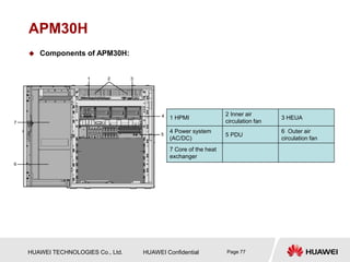 HUAWEI TECHNOLOGIES Co., Ltd. HUAWEI Confidential Page 77
APM30H
1 HPMI
2 Inner air
circulation fan
3 HEUA
4 Power system
(AC/DC)
5 PDU
6 Outer air
circulation fan
7 Core of the heat
exchanger
 Components of APM30H:
 