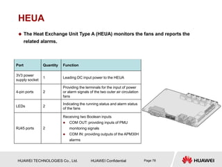HUAWEI TECHNOLOGIES Co., Ltd. HUAWEI Confidential Page 78
HEUA
 The Heat Exchange Unit Type A (HEUA) monitors the fans and reports the
related alarms.
Port Quantity Function
3V3 power
supply socket
1 Leading DC input power to the HEUA
4-pin ports 2
Providing the terminals for the input of power
or alarm signals of the two outer air circulation
fans
LEDs 2
Indicating the running status and alarm status
of the fans
RJ45 ports 2
Receiving two Boolean inputs
 COM OUT: providing inputs of PMU
monitoring signals
 COM IN: providing outputs of the APM30H
alarms
 