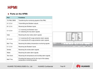 HUAWEI TECHNOLOGIES Co., Ltd. HUAWEI Confidential Page 80
HPMI
 Ports on the HPMI:
Port Functions
TO PMU DB50 Transferring the monitoring signals of the PMU
A:1.2.3.4 Transmitting two Boolean outputs
B:1.2.3.4 Receiving two Boolean inputs
C:1.2.3.4
1.2: receiving one Boolean input
3.4: detecting the fuse alarm signals
Gate Receiving the door status alarm signals
D:1.2.3.4
1.2: receiving the AC surge protection alarm signals
3.4: receiving the DC surge protection alarm signals
Bat1 Tmp Receiving the battery temperature monitoring signals
E:1.2.3.4 Receiving two Boolean inputs
Smoke Receiving the smoke alarm signals
Water Receiving the water alarm signals
Tem Humi Receiving the temperature and humidity alarm signals
Bat2 Tmp
Providing the backup port for the input of the battery
temperature monitoring signals
 