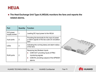 HUAWEI TECHNOLOGIES Co., Ltd. HUAWEI Confidential Page 78
HEUA
 The Heat Exchange Unit Type A (HEUA) monitors the fans an...