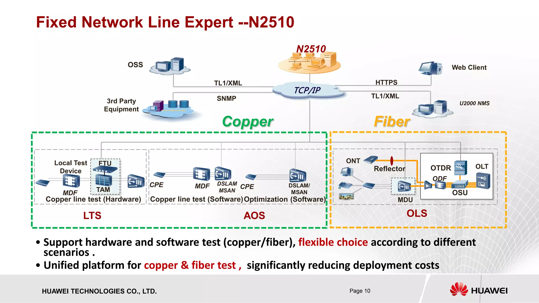 HUAWEI TECHNOLOGIES CO., LTD. Page 10 
Fixed Network Line Expert--N2510 
CPE 
MDF 
DSLAM 
MSAN 
FTU 
TAM 
MDF 
Local Test Device 
Copper line test (Hardware) 
DSLAM/ MSAN 
CPE 
AOS 
Copper line test (Software) 
OLT 
OTDR 
OSU 
ONT 
MDU 
ODF 
LTS 
Reflector 
Optimization (Software) 
SNMP 
U2000 NMS 
Web Client 
3rd Party Equipment 
TL1/XML 
OSS 
N2510 
TL1/XML 
TCP/IP 
HTTPS 
OLS 
Copper 
Fiber 
• 
Support hardware and software test (copper/fiber),flexible choice according to different scenarios . 
• 
Unified platform for copper & fiber test ,significantly reducing deployment costs  