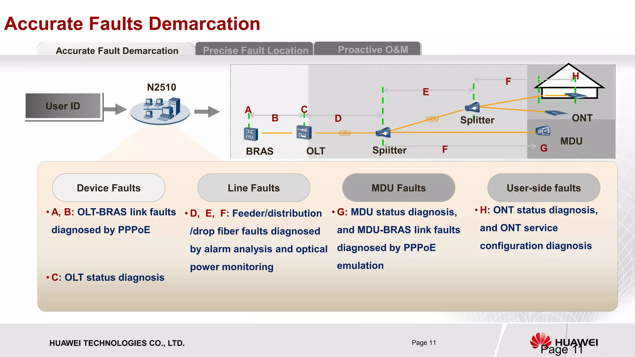 HUAWEI TECHNOLOGIES CO., LTD. Page 11 
Accurate Faults Demarcation 
Accurate Fault Demarcation Precise Fault Location Proactive O&M 
N2510 
User ID 
BRAS OLT Splitter 
Splitter 
MDU 
ONT 
A 
B D 
C 
E 
F H 
F G 
Device Faults Line Faults MDU Faults 
• A, B: OLT-BRAS link faults 
diagnosed by PPPoE 
• C: OLT status diagnosis 
• D, E, F: Feeder/distribution 
/drop fiber faults diagnosed 
by alarm analysis and optical 
power monitoring 
• G: MDU status diagnosis, 
and MDU-BRAS link faults 
diagnosed by PPPoE 
emulation 
User-side faults 
• H: ONT status diagnosis, 
and ONT service 
configuration diagnosis 
Page 11 
 