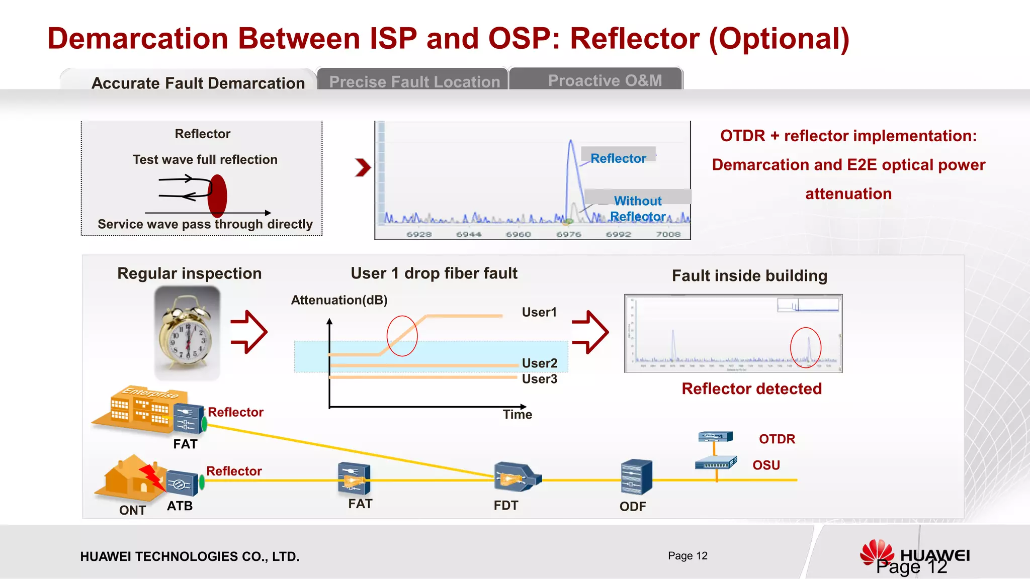 HUAWEI TECHNOLOGIES CO., LTD. Page 12 
Demarcation Between ISP and OSP: Reflector (Optional) 
Test wave full reflection 
Reflector 
Service wave pass through directly 
OTDR + reflector implementation: Demarcation and E2E optical power attenuation 
ODF 
FDT 
FAT 
OSU 
OTDR 
ONT 
FAT 
ATB 
Reflector 
Reflector 
Reflector 
Time 
Attenuation(dB) 
User1 
User2 
User3 
User 1 drop fiber fault 
Regular inspection 
Fault inside building 
Reflector detected 
Precise Fault Location 
Accurate Fault Demarcation 
Proactive O&M 
Without Reflector 
Page 12 
 