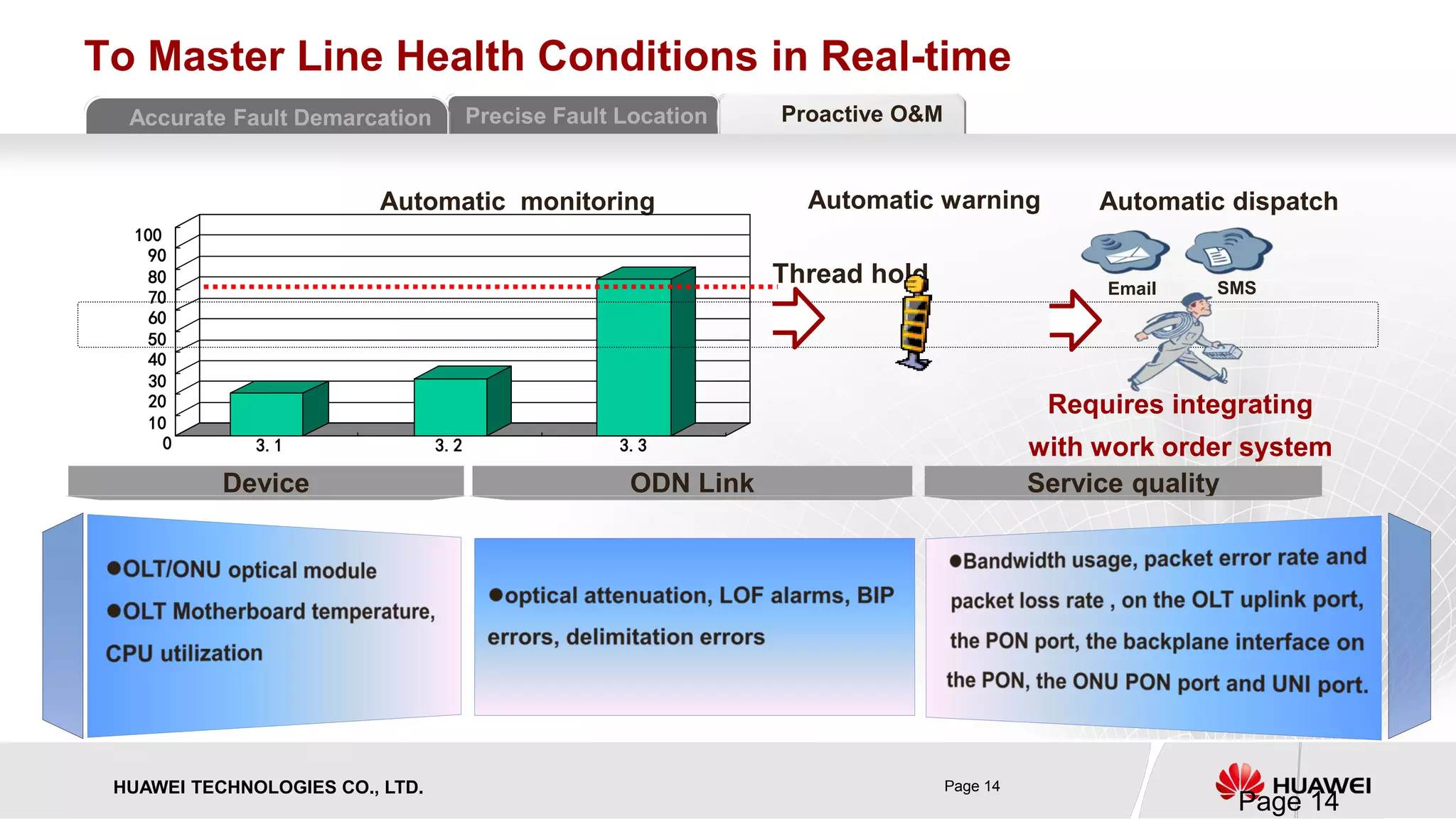 HUAWEI TECHNOLOGIES CO., LTD. Page 14 
To Master Line Health Conditions in Real-time 
Automatic monitoring 
Thread hold 
0 
10 
20 
30 
40 
50 
60 
70 
80 
90 
100 
3.1 
3.2 
3.3 
Automatic warning 
SMS 
Email 
Requires integrating with work order system 
Automatic dispatch 
Device 
ODN Link 
Service quality 
Precise Fault Location 
Accurate Fault Demarcation 
Proactive O&M 
Page 14 
 