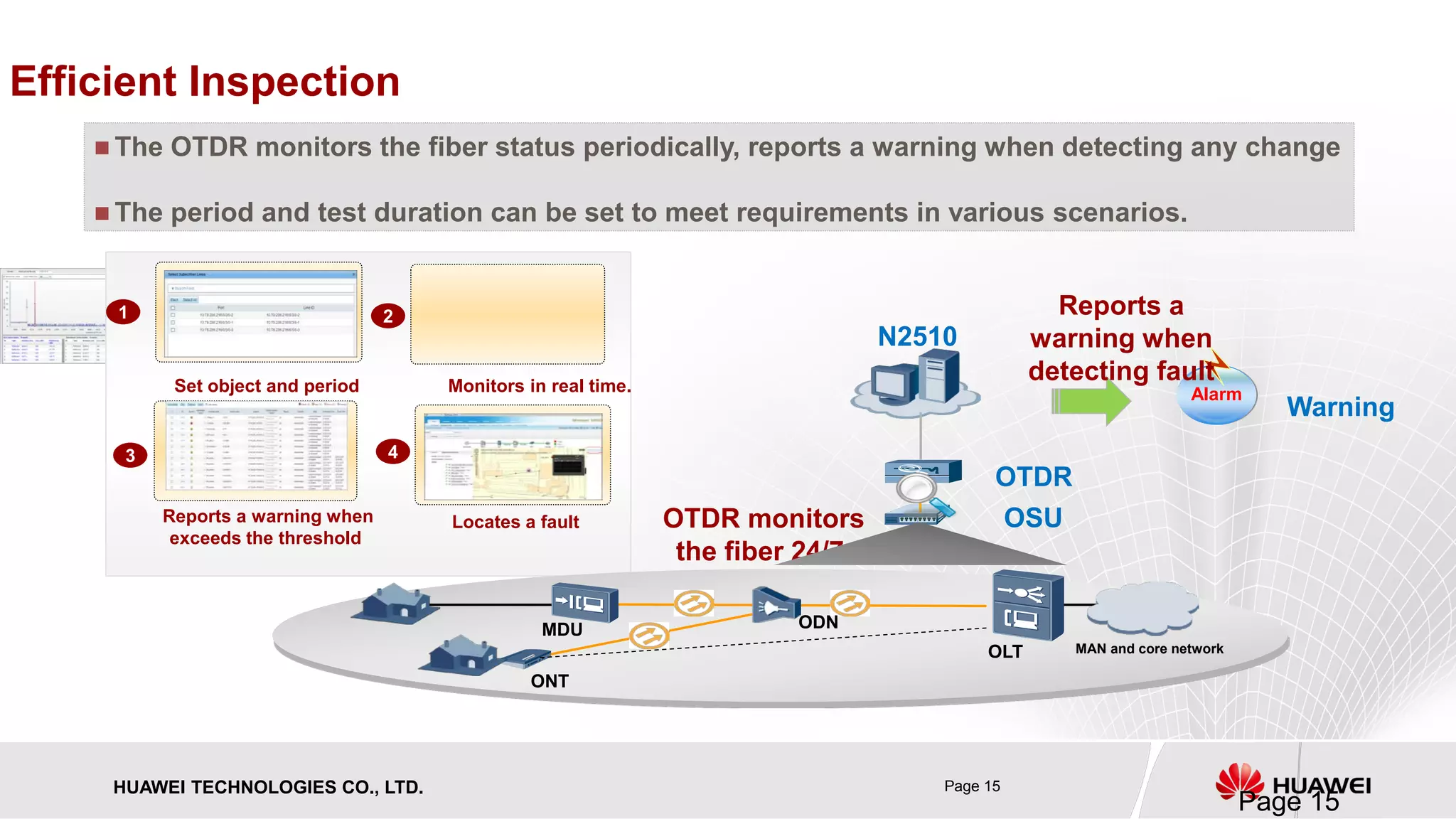 HUAWEI TECHNOLOGIES CO., LTD. Page 15 
Efficient Inspection 
N2510 
OLT 
MDU 
MAN and core network 
ONT 
ODN 
Warning 
Alarm 
OTDR 
OTDR monitors the fiber 24/7. 
OSU 
Reports a warning when detecting fault 
Set object and period 
Monitors in real time. 
Reports a warning when exceeds the threshold 
Locates a fault 
1 
2 
3 
4 
The OTDR monitors the fiber status periodically, reports a warning when detecting any change 
The period and test duration can be set to meet requirements in various scenarios. 
Page 15 
 