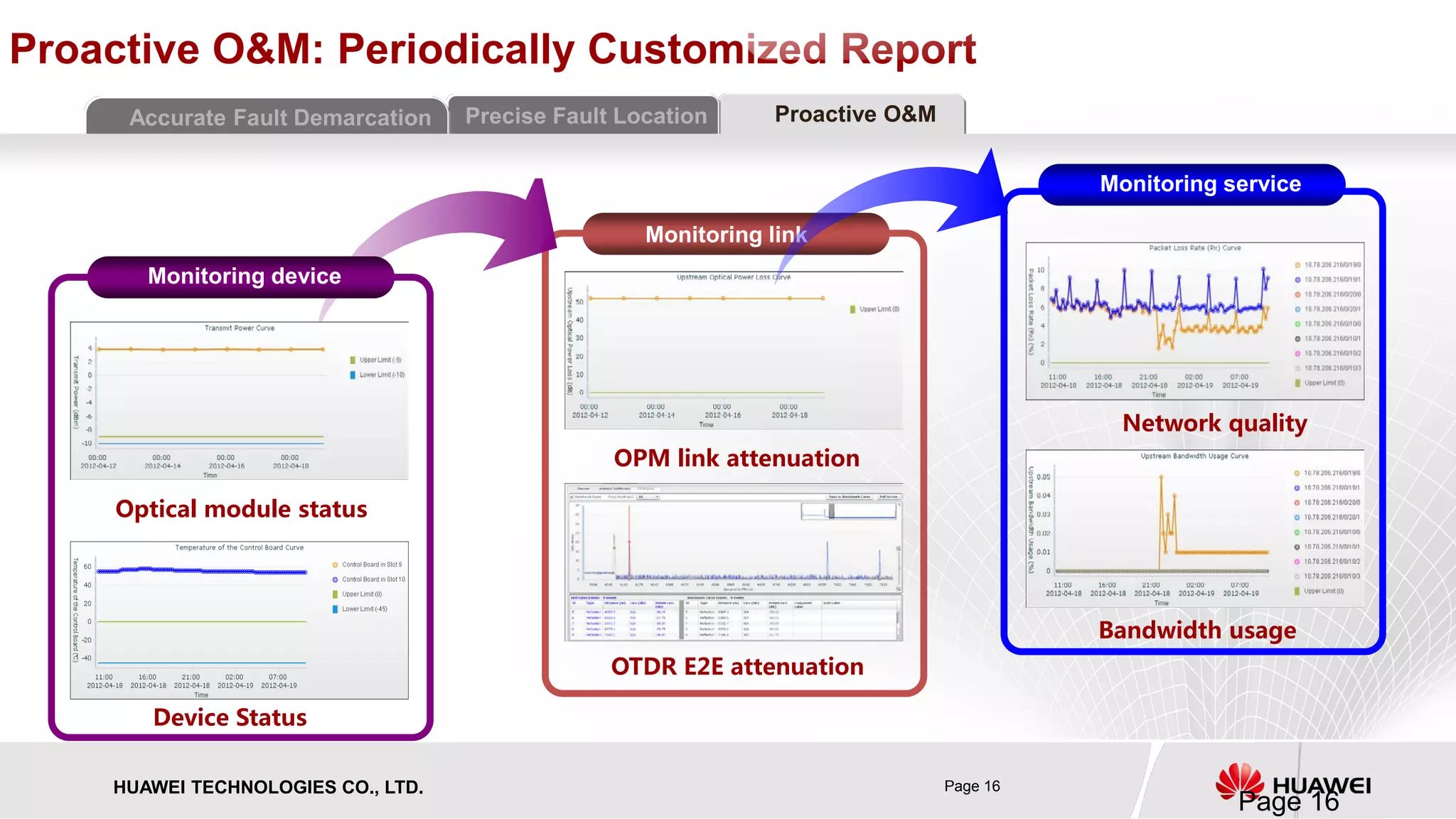 HUAWEI TECHNOLOGIES CO., LTD. Page 16 
Proactive O&M: Periodically Customized Report 
Monitoring link 
Monitoring device 
Optical module status 
Device Status 
OPMlink attenuation 
OTDR E2Eattenuation 
Network quality 
Bandwidth usage 
Precise Fault Location 
Accurate Fault Demarcation 
Proactive O&M 
Monitoring service 
Page 16 
 