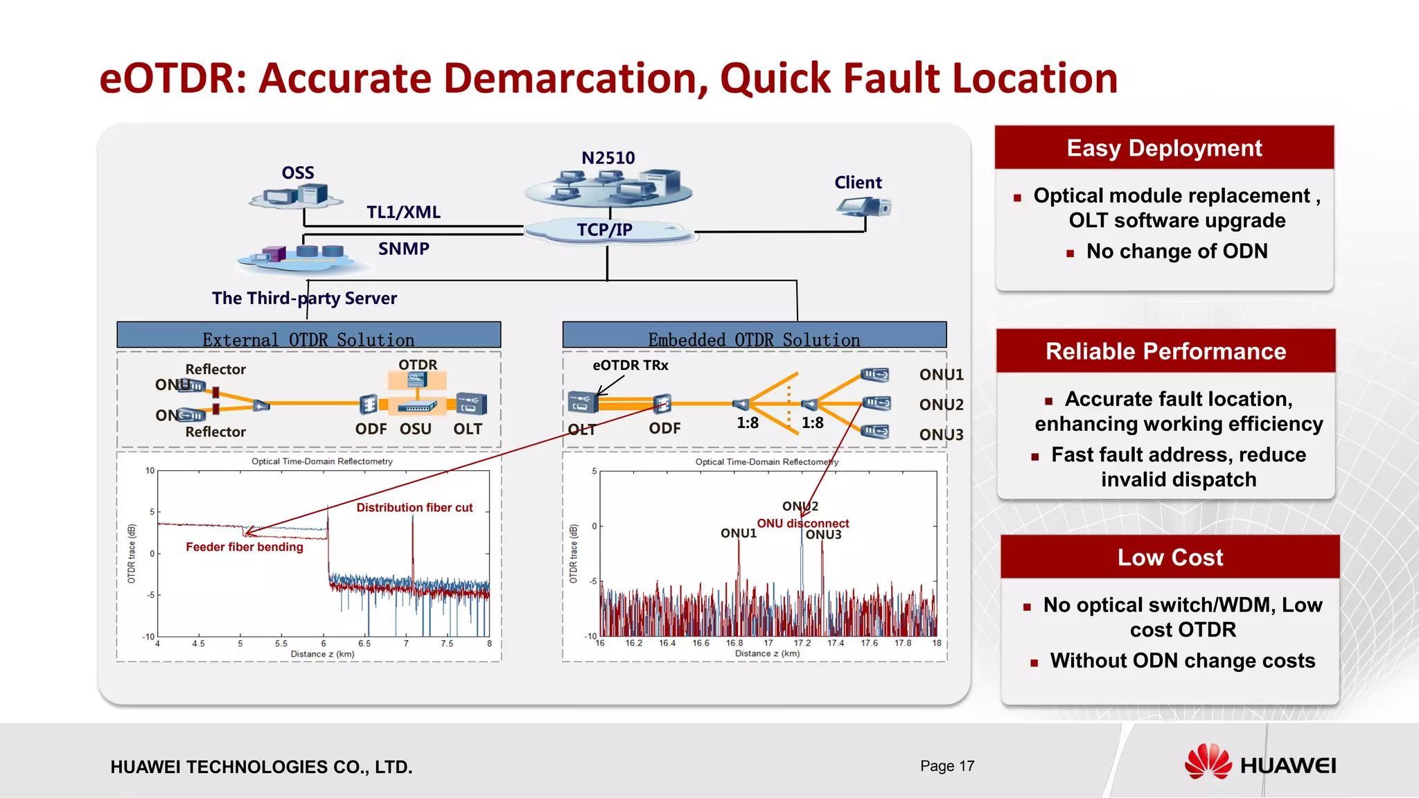 HUAWEI TECHNOLOGIES CO., LTD. Page 17 
eOTDR: Accurate Demarcation, Quick Fault Location 
 
Optical module replacement , OLT software upgrade 
 
No change of ODN 
Easy Deployment 
Embedded OTDR Solution 
N2510 
External OTDR Solution 
SNMP 
TCP/IP 
Client 
The Third-party Server 
OSS 
TL1/XML 
OLT 
ONU 
ODF 
OSU 
ONU 
OTDR 
Reflector 
ONU1 
ONU2 
ONU3 
ONU disconnect 
Reflector 
ONU3 
ODF 
ONU2 
ONU1 
eOTDRTRx 
1:8 
1:8 
Feeder fiber bending 
Distribution fiber cut 
… 
… 
OLT 
 
Accurate fault location, enhancing working efficiency 
 
Fast fault address, reduce invalid dispatch 
Reliable Performance 
 
No optical switch/WDM, Low cost OTDR 
 
Without ODN change costs 
Low Cost  