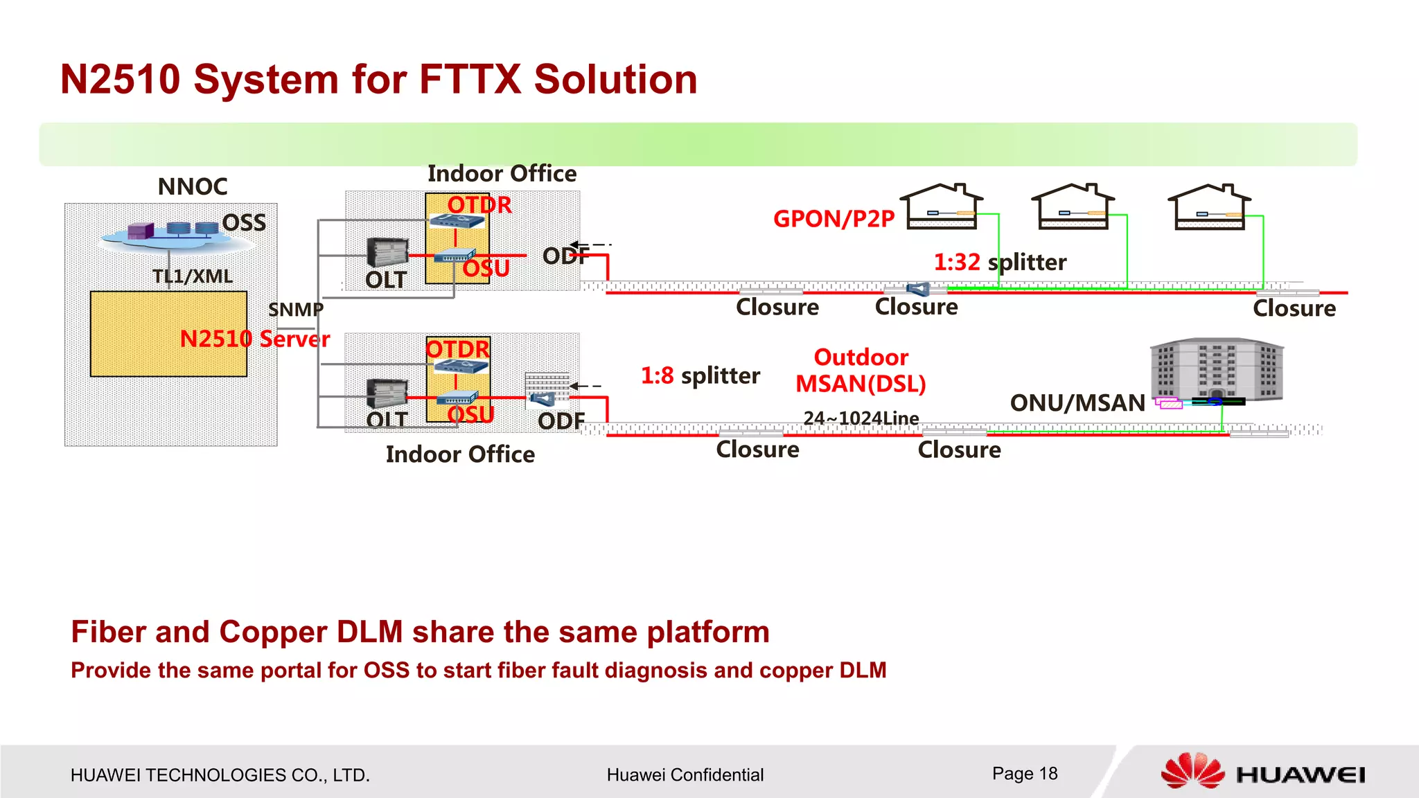 HUAWEI TECHNOLOGIES CO., LTD. Huawei Confidential 
N2510 System for FTTXSolution 
Fiber and Copper DLM share the same platform 
Provide the same portal for OSS to start fiber fault diagnosis and copper DLM 
NNOC 
Closure 
Closure 
ONU/MSAN 
Closure 
Closure 
1:32splitter 
Closure 
GPON/P2P 
Outdoor MSAN(DSL) 
24~1024Line 
N2510 Server 
OSS 
TL1/XML 
OLT 
ODF 
OTDR 
OSU 
OTDR 
OSU 
Indoor Office 
1:8splitter 
OLT 
ODF 
Indoor Office 
SNMP 
Page 18 
 