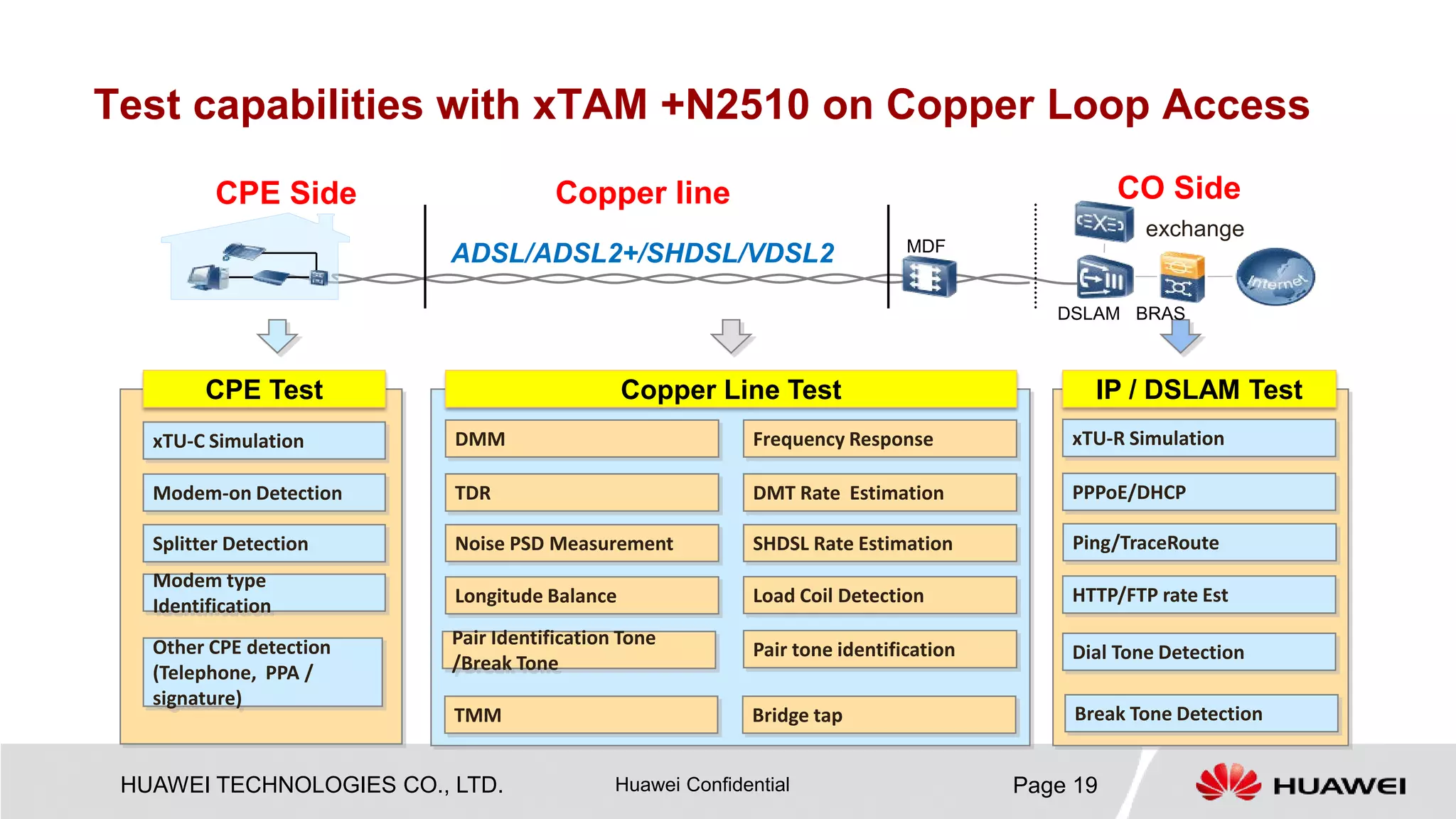 HUAWEI TECHNOLOGIES CO., LTD. Huawei Confidential Page 19 
CPE Side 
Copper line 
CO Side 
DSLAM 
BRAS 
exchange 
MDF 
ADSL/ADSL2+/SHDSL/VDSL2 
Test capabilities with xTAM+N2510 on CopperLoop Access 
DMM 
TDR 
DMT Rate Estimation 
Frequency Response 
Noise PSD Measurement 
Longitude Balance 
Load Coil Detection 
SHDSL Rate Estimation 
Pair tone identification 
CPETest 
xTU-C Simulation 
Modem-on Detection 
Copper Line Test 
Dial Tone Detection 
xTU-R Simulation 
Ping/TraceRoute 
PPPoE/DHCP 
HTTP/FTP rate Est 
IP / DSLAM Test 
Splitter Detection 
Modem type Identification 
Pair IdentificationTone /Break Tone 
Other CPE detection 
(Telephone, PPA / signature) 
TMM 
Bridge tap 
Break Tone Detection  