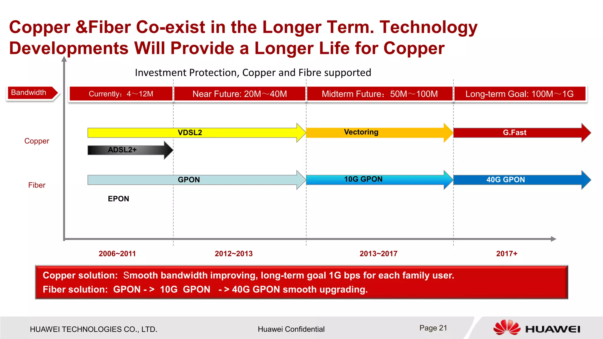 HUAWEI TECHNOLOGIES CO., LTD. Huawei Confidential 
Copper &Fiber Co-exist in the Longer Term. Technology Developments Will Provide a Longer Life for Copper 
Long-term Goal: 100M～1G 
Midterm Future：50M～100M 
Near Future: 20M～40M 
Bandwidth 
Copper solution: Smooth bandwidth improving, long-term goal 1G bps for each family user. 
Fiber solution: GPON -> 10G GPON -> 40G GPON smooth upgrading. 
Copper 
Currently：4～12M 
VDSL2 
Vectoring 
G.Fast 
ADSL2+ 
2006~2011 
2012~2013 
2013~2017 
2017+ 
Fiber 
EPON 
GPON 
10G GPON 
40G GPON 
Investment Protection, Copper and Fibre supported 
Page 21 
 