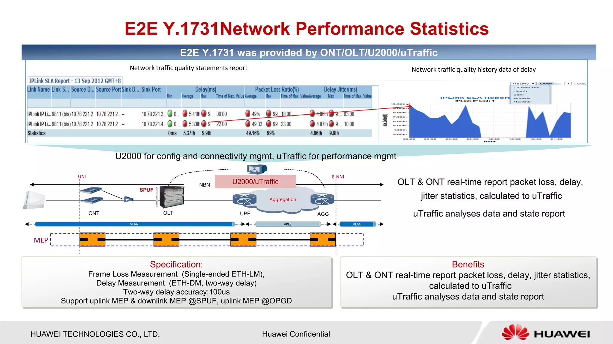 HUAWEI TECHNOLOGIES CO., LTD. Huawei Confidential 
E2E Y.1731Network Performance Statistics 
E2E Y.1731was provided by ONT/OLT/U2000/uTraffic 
OLT & ONT real-time report packet loss, delay, jitter statistics, calculated to uTraffic 
uTraffic analyses data and state report 
UPE 
Aggregation 
AGG 
NBN 
OLT 
ONT 
VLAN 
VPLS 
VLAN 
MEP 
UNI 
E-NNI 
U2000/uTraffic 
Network traffic quality statements report 
Network traffic quality history data of delay 
SPUF 
Specification: 
Frame Loss Measurement (Single-ended ETH-LM), 
Delay Measurement (ETH-DM, two-way delay) 
Two-way delayaccuracy:100us 
Support uplink MEP & downlink MEP @SPUF, uplink MEP @OPGD 
Benefits 
OLT & ONT real-time report packet loss, delay, jitter statistics, calculated to uTraffic 
uTraffic analyses data and state report 
U2000 for config and connectivity mgmt, uTraffic for performance mgmt  