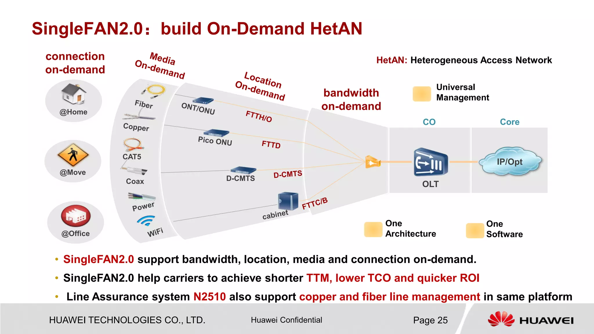 HUAWEI TECHNOLOGIES CO., LTD. Huawei Confidential Page 25 
SingleFAN2.0：build On-Demand HetAN 
@Move 
@Home 
@Office 
Coax 
CAT5 
D-CMTS 
CO 
Core 
One 
Architecture 
One 
Software 
• 
SingleFAN2.0support bandwidth, location, media and connection on-demand. 
• 
SingleFAN2.0 help carriers to achieve shorter TTM, lower TCO and quicker ROI 
• 
Line Assurance system N2510also support copper and fiber line management in same platform 
IP/Opt 
OLT 
connection 
on-demand 
Universal 
Management 
bandwidth 
on-demand 
HetAN: Heterogeneous Access Network  