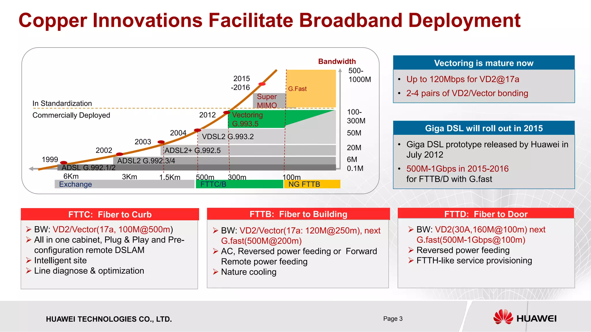 HUAWEI TECHNOLOGIES CO., LTD. Page 3 
Copper Innovations Facilitate Broadband Deployment 
FTTB: Fiber to Building 
FTTD: Fiber to Door 
 
BW: VD2(30A,160M@100m) next G.fast(500M-1Gbps@100m) 
 
Reversed power feeding 
 
FTTH-like service provisioning 
FTTC: Fiber to Curb 
 
BW: VD2/Vector(17a, 100M@500m) 
 
All in one cabinet, Plug & Play and Pre- configuration remote DSLAM 
 
Intelligent site 
 
Line diagnose & optimization 
FTTC/B 
NG FTTB 
Exchange 
Commercially Deployed 
Super 
MIMO 
ADSL2 G.992.3/4 
ADSL2+ G.992.5 
100m 
500m 
1.5Km 
3Km 
300m 
0.1M 
50M 
20M 
6M 
ADSL G.992.1/2 
VDSL2 G.993.2 
100- 
300M 
Vectoring G.993.5 
500- 
1000M 
1999 
2002 
In Standardization 
2003 
2004 
2015 
-2016 
6Km 
2012 
G.Fast 
Bandwidth 
 
BW: VD2/Vector(17a: 120M@250m), next G.fast(500M@200m) 
 
AC, Reversed power feeding or Forward Remote power feeding 
 
Nature cooling 
Vectoring is mature now 
Giga DSL will roll out in 2015 
• 
Up to 120Mbps for VD2@17a 
• 
2-4 pairs of VD2/Vector bonding 
• 
Giga DSL prototype released by Huawei in July 2012 
• 
500M-1Gbps in 2015-2016for FTTB/D with G.fast  