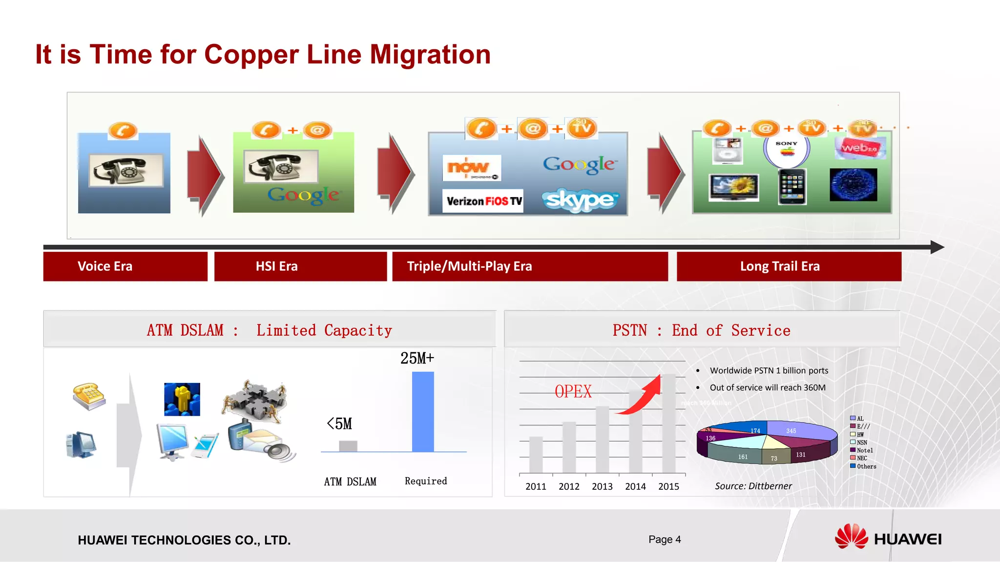 HUAWEI TECHNOLOGIES CO., LTD. Page 4 
PSTN : End of Service 
2011 
2012 
2013 
2014 
2015 
OPEX 
ATM DSLAM : Limited Capacity 
ATM DSLAM 
Required 
<5M 
25M+ 
Voice Era 
HSI Era 
Triple/Multi-Play Era 
Long Trail Era 
It is Time for Copper Line Migration 
reach 360 Million 
Source: Dittberner 
345 
174 
53 
136 
161 
131 
73 
AL 
E/// 
HW 
NSN 
Notel 
NEC 
Others 
•Worldwide PSTN 1 billion ports 
•Out of service will reach 360M  