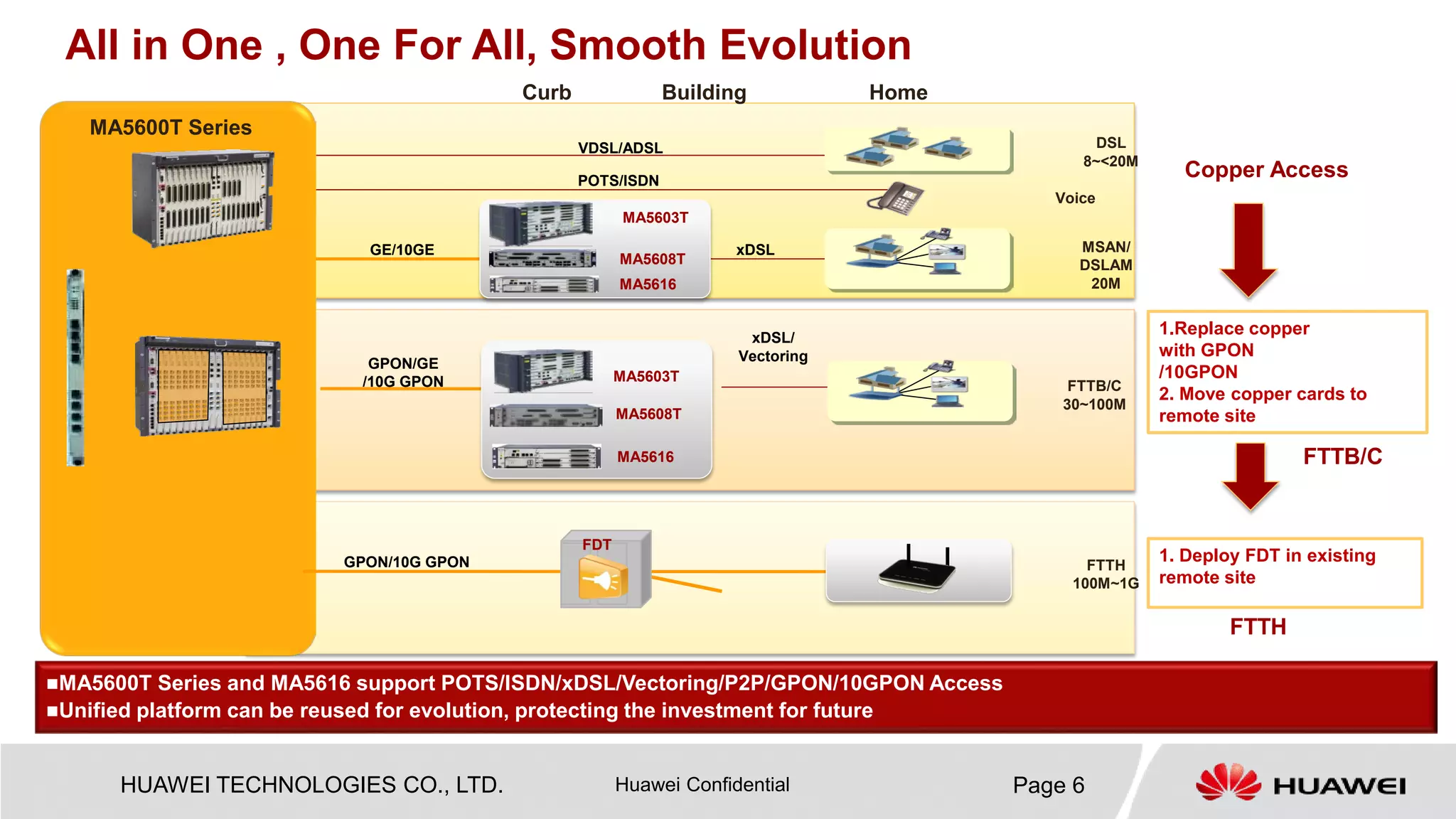 HUAWEI TECHNOLOGIES CO., LTD. Huawei Confidential Page 6 
All in One , One For All, Smooth Evolution 
MA5600T Series and MA5616 support POTS/ISDN/xDSL/Vectoring/P2P/GPON/10GPON Access 
Unified platform can be reused for evolution, protecting the investment for future 
VDSL/ADSL 
DSL 
8~<20M 
Voice 
Copper Access 
POTS/ISDN 
GE/10GE 
MSAN/ 
DSLAM 
20M 
Curb 
Building 
Home 
xDSL 
MA5600T Series 
MA5603T 
MA5608T 
GPON/10G GPON 
FTTH 
100M~1G 
FDT 
FTTB/C 
1.Replace copper 
with GPON 
/10GPON 
2. Move copper cards to remote site 
FTTH 
1. Deploy FDT in existing remote site 
FTTB/C 
30~100M 
GPON/GE 
/10G GPON 
xDSL/ 
Vectoring 
MA5603T 
MA5608T 
MA5616 
MA5616  