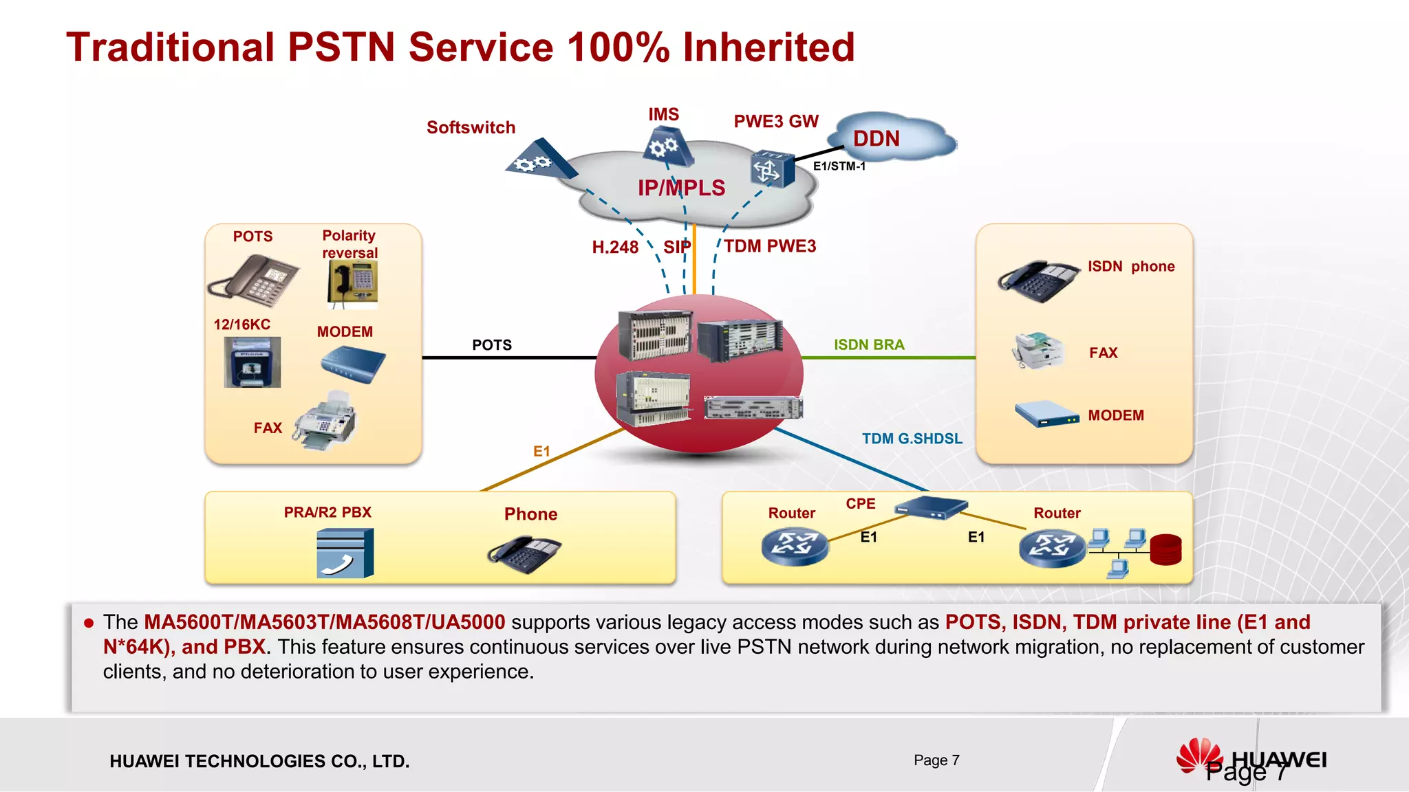 HUAWEI TECHNOLOGIES CO., LTD. Page 7 
Traditional PSTN Service 100% Inherited 
 The MA5600T/MA5603T/MA5608T/UA5000 supports various legacy access modes such as POTS, ISDN, TDM private line (E1 and 
N*64K), and PBX. This feature ensures continuous services over live PSTN network during network migration, no replacement of customer 
clients, and no deterioration to user experience. 
IP/MPLS 
Softswitch 
POTS 
FAX 
Polarity reversal 
12/16KC 
Router 
PRA/R2 PBX 
ISDN phone 
POTS 
TDM G.SHDSL 
E1 
H.248 
TDM PWE3 
MODEM 
E1 
CPE 
FAX 
MODEM 
ISDN BRA 
Router 
IMS 
PWE3 GW 
DDN 
E1/STM-1 
SIP 
E1 
Phone 
Page 7 
 