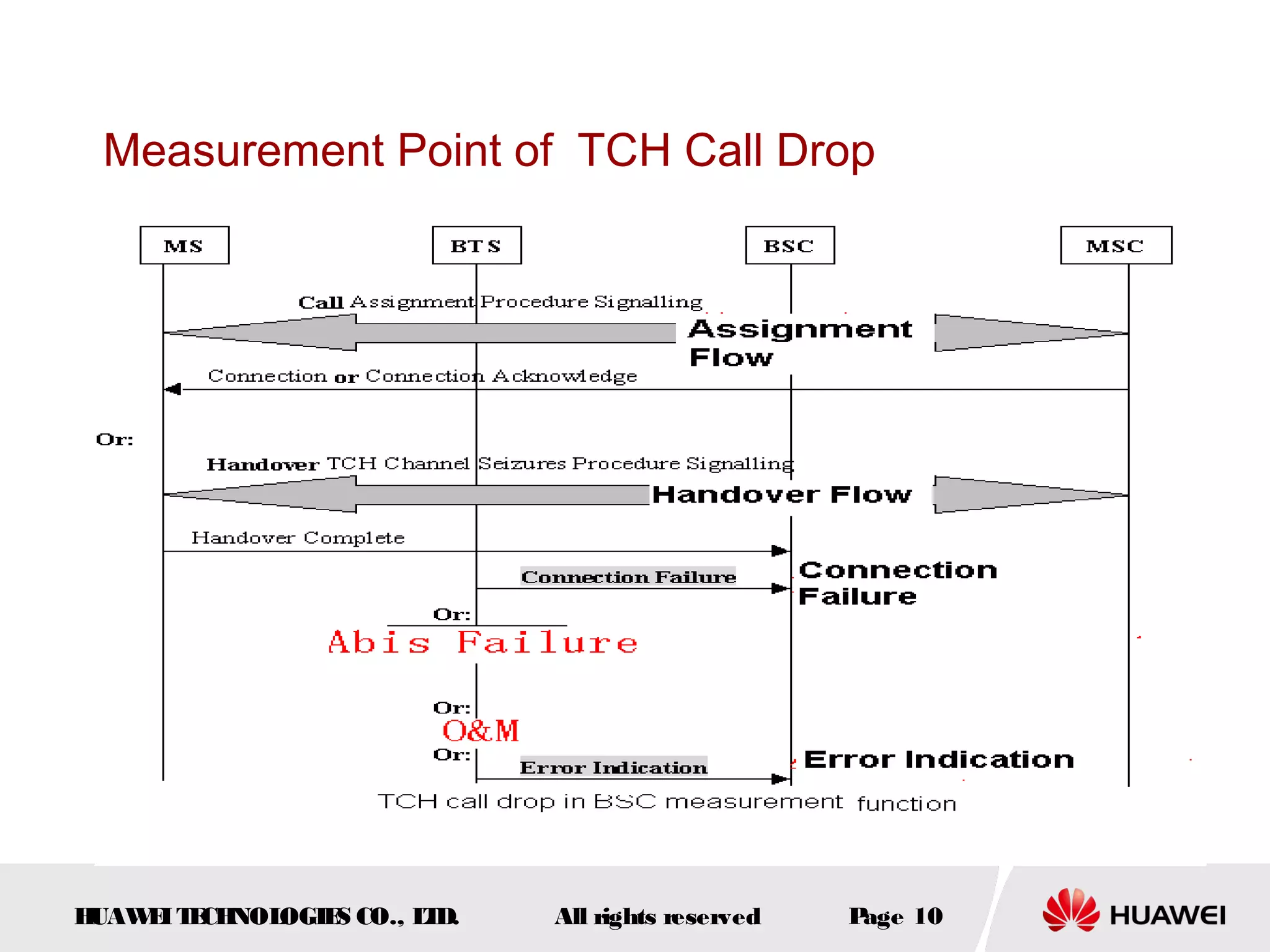 Measurement Point of TCH Call Drop




HUAW I T CH
    E E NOL OGIE CO., L D.
                S      T     All rights reserved   Page 10
 