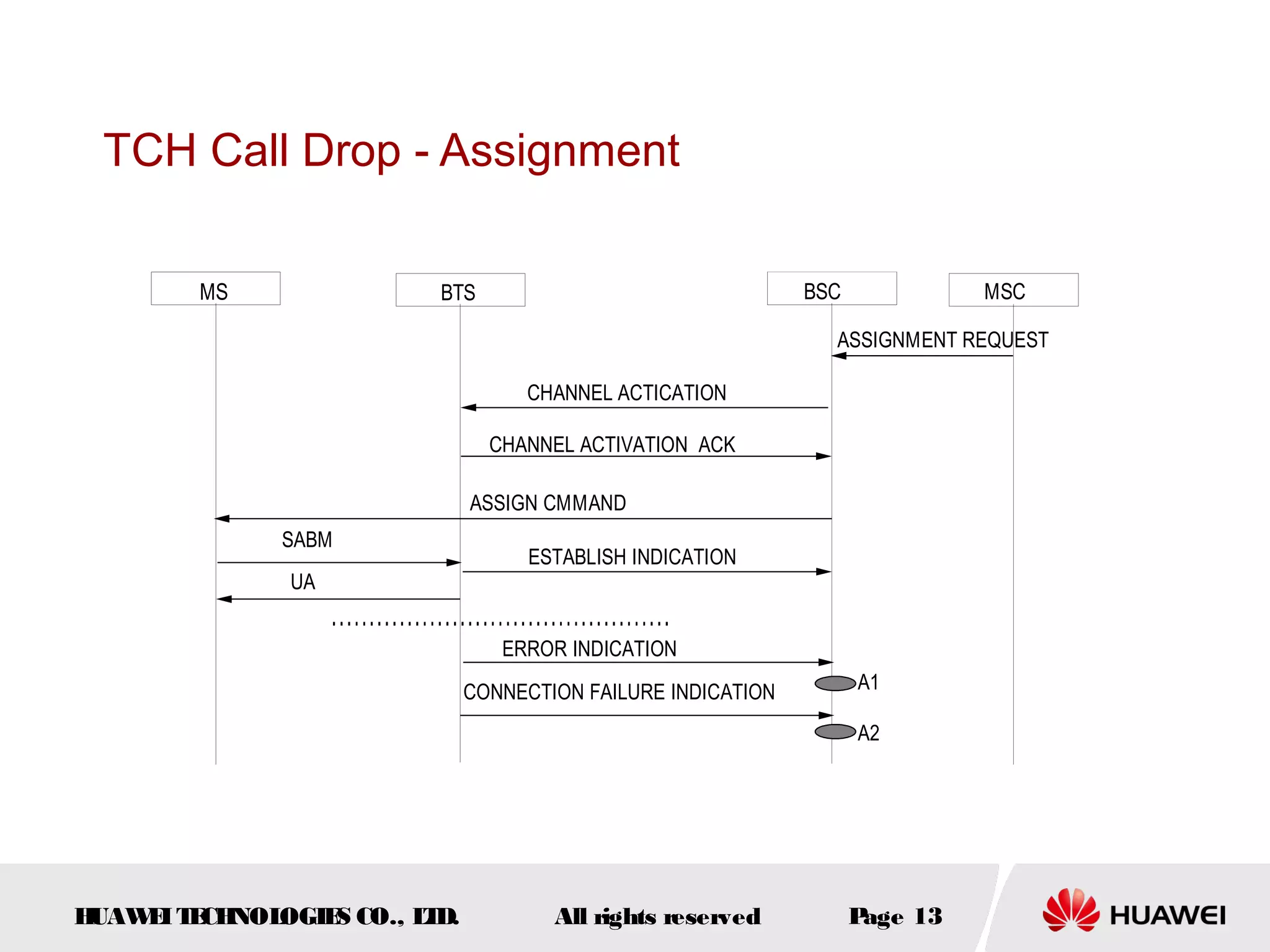 TCH Call Drop - Assignment

        MS              BTS                                  BSC             MSC

                                                               ASSIGNMENT REQUEST

                                  CHANNEL ACTICATION

                               CHANNEL ACTIVATION ACK

                             ASSIGN CMMAND
              SABM
                                   ESTABLISH INDICATION
              UA


                                ERROR INDICATION
                             CONNECTION FAILURE INDICATION         A1

                                                                   A2




HUAW I T CH
    E E NOL OGIE CO., L D.
                S      T             All rights reserved           Page 13
 