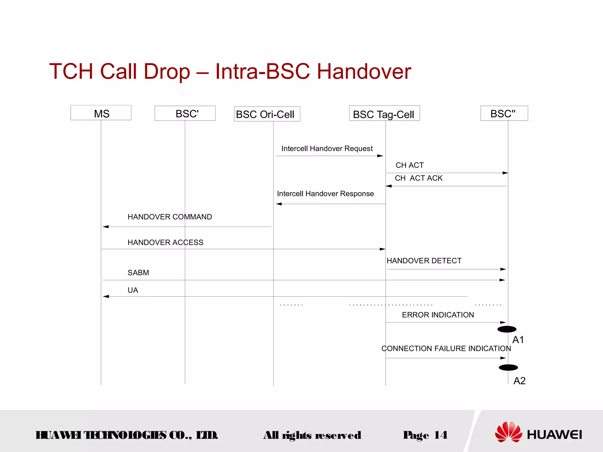TCH Call Drop – Intra-BSC Handover
        MS            BSC'      BSC Ori-Cell                 BSC Tag-Cell                     BSC''


                                         Intercell Handover Request

                                                                         CH ACT
                                                                         CH ACT ACK

                                        Intercell Handover Response


             HANDOVER COMMAND


             HANDOVER ACCESS

                                                                       HANDOVER DETECT
             SABM

             UA


                                                                          ERROR INDICATION


                                                                                                      A1
                                                                      CONNECTION FAILURE INDICATION



                                                                                                      A2




HUAW I T CH
    E E NOL OGIE CO., L D.
                S      T             All rights reserved                  Page 14
 