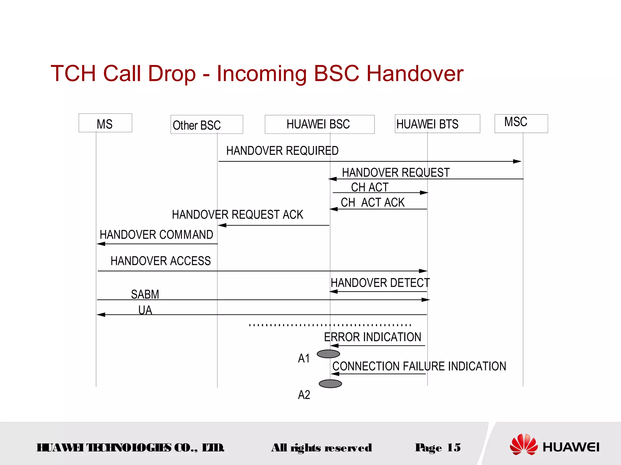 TCH Call Drop - Incoming BSC Handover

        MS          Other BSC            HUAWEI BSC         HUAWEI BTS       MSC

                                HANDOVER REQUIRED
                                                    HANDOVER REQUEST
                                                     CH ACT
                                                    CH ACT ACK
                    HANDOVER REQUEST ACK
        HANDOVER COMMAND

          HANDOVER ACCESS
                                                 HANDOVER DETECT
             SABM
              UA

                                                ERROR INDICATION
                                           A1
                                                 CONNECTION FAILURE INDICATION

                                           A2



HUAW I T CH
    E E NOL OGIE CO., L D.
                S      T              All rights reserved     Page 15
 