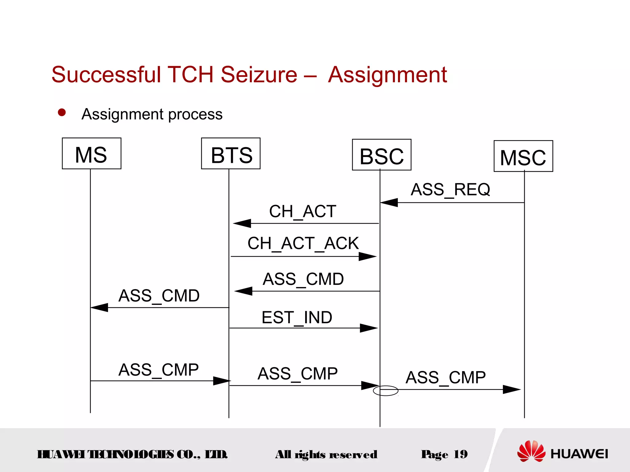 Successful TCH Seizure – Assignment
   Assignment process


     MS                BTS                    BSC               MSC
                                                     ASS_REQ
                              CH_ACT
                             CH_ACT_ACK

                              ASS_CMD
           ASS_CMD
                              EST_IND


           ASS_CMP           ASS_CMP                 ASS_CMP



HUAW I T CH
    E E NOL OGIE CO., L D.
                S      T       All rights reserved    Page 19
 