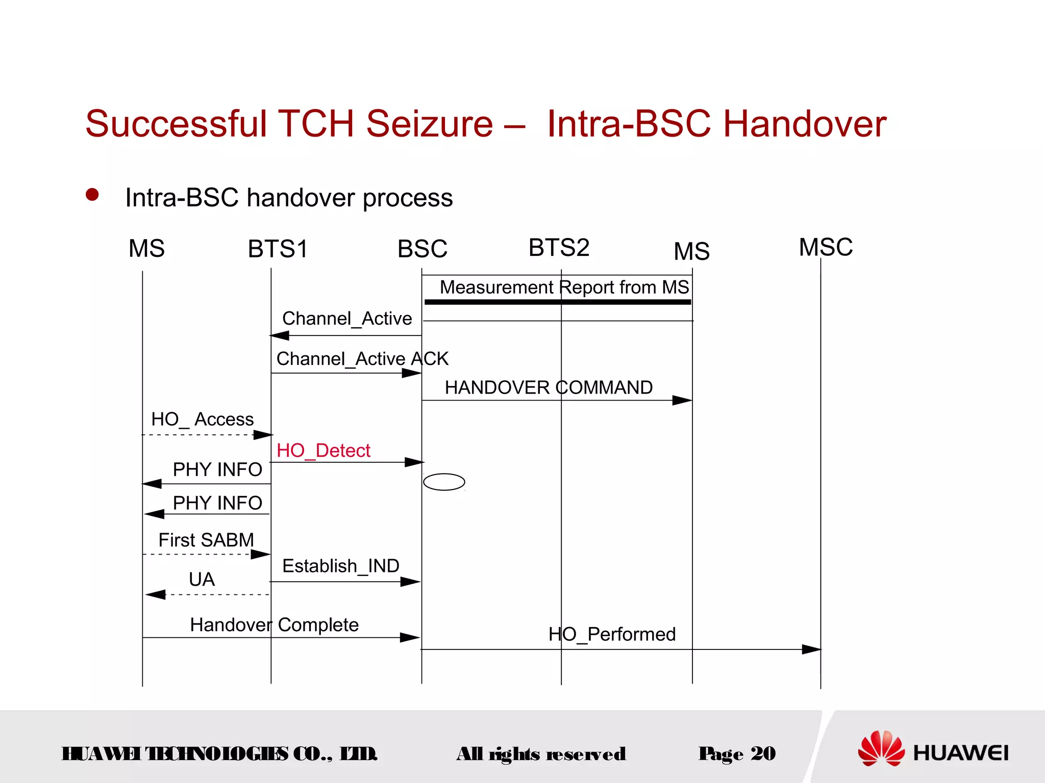 Successful TCH Seizure – Intra-BSC Handover
  Intra-BSC handover process

     MS         BTS1             BSC              BTS2          MS           MSC
                                      Measurement Report from MS
                     Channel_Active

                     Channel_Active ACK
                                      HANDOVER COMMAND
       HO_ Access
                     HO_Detect
          PHY INFO
          PHY INFO
       First SABM
                     Establish_IND
           UA

           Handover Complete                        HO_Performed




HUAW I T CH
    E E NOL OGIE CO., L D.
                S      T                  All rights reserved      Page 20
 