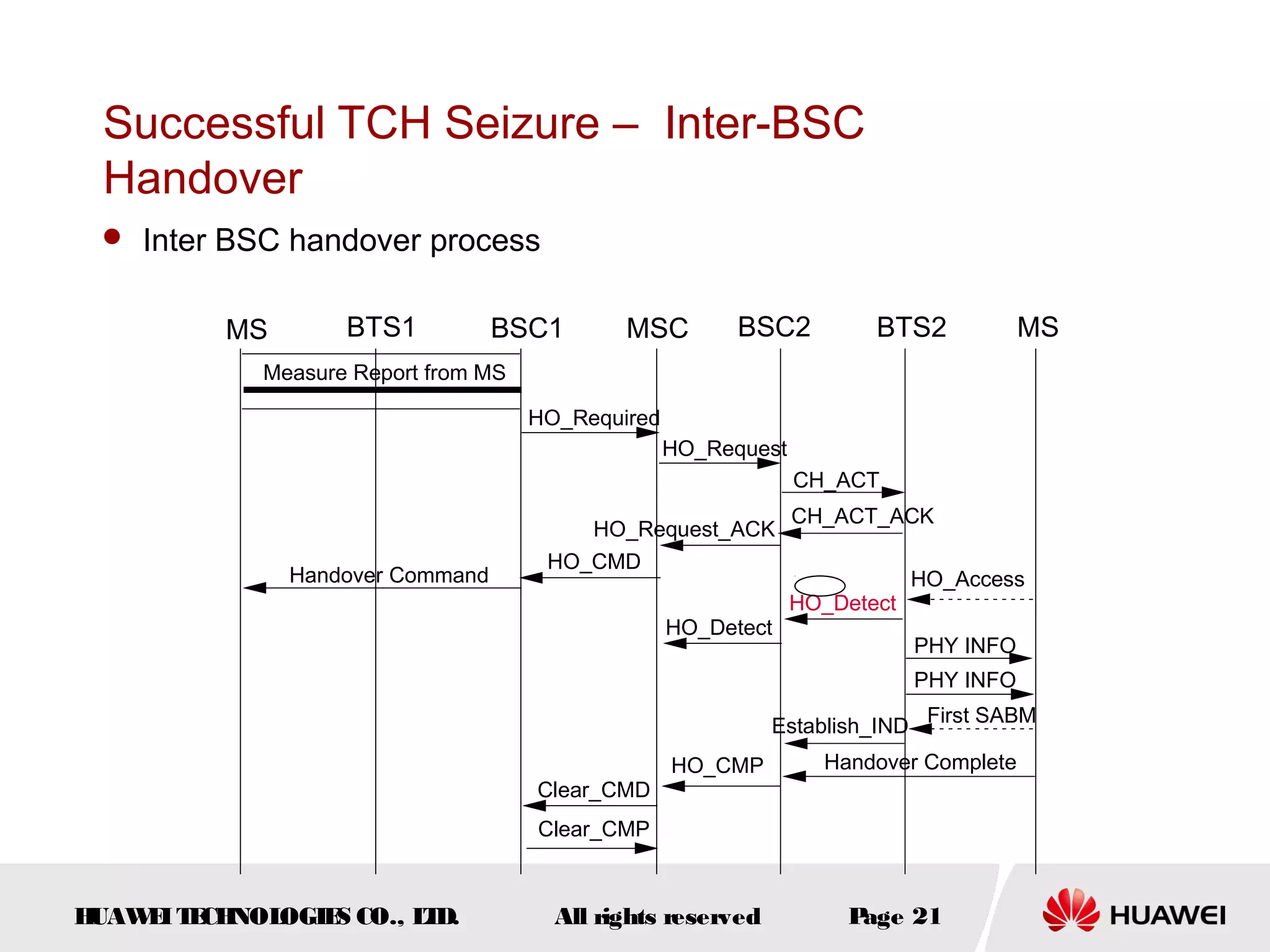 Successful TCH Seizure – Inter-BSC
 Handover
  Inter BSC handover process


          MS       BTS1           BSC1       MSC         BSC2          BTS2            MS
            Measure Report from MS

                                     HO_Required
                                                   HO_Request
                                                                CH_ACT
                                                                CH_ACT_ACK
                                         HO_Request_ACK
                                      HO_CMD
               Handover Command                                             HO_Access
                                                                HO_Detect
                                                   HO_Detect
                                                                            PHY INFO
                                                                            PHY INFO

                                                             Establish_IND First SABM
                                                   HO_CMP         Handover Complete
                                     Clear_CMD
                                     Clear_CMP



HUAW I T CH
    E E NOL OGIE CO., L D.
                S      T               All rights reserved          Page 21
 