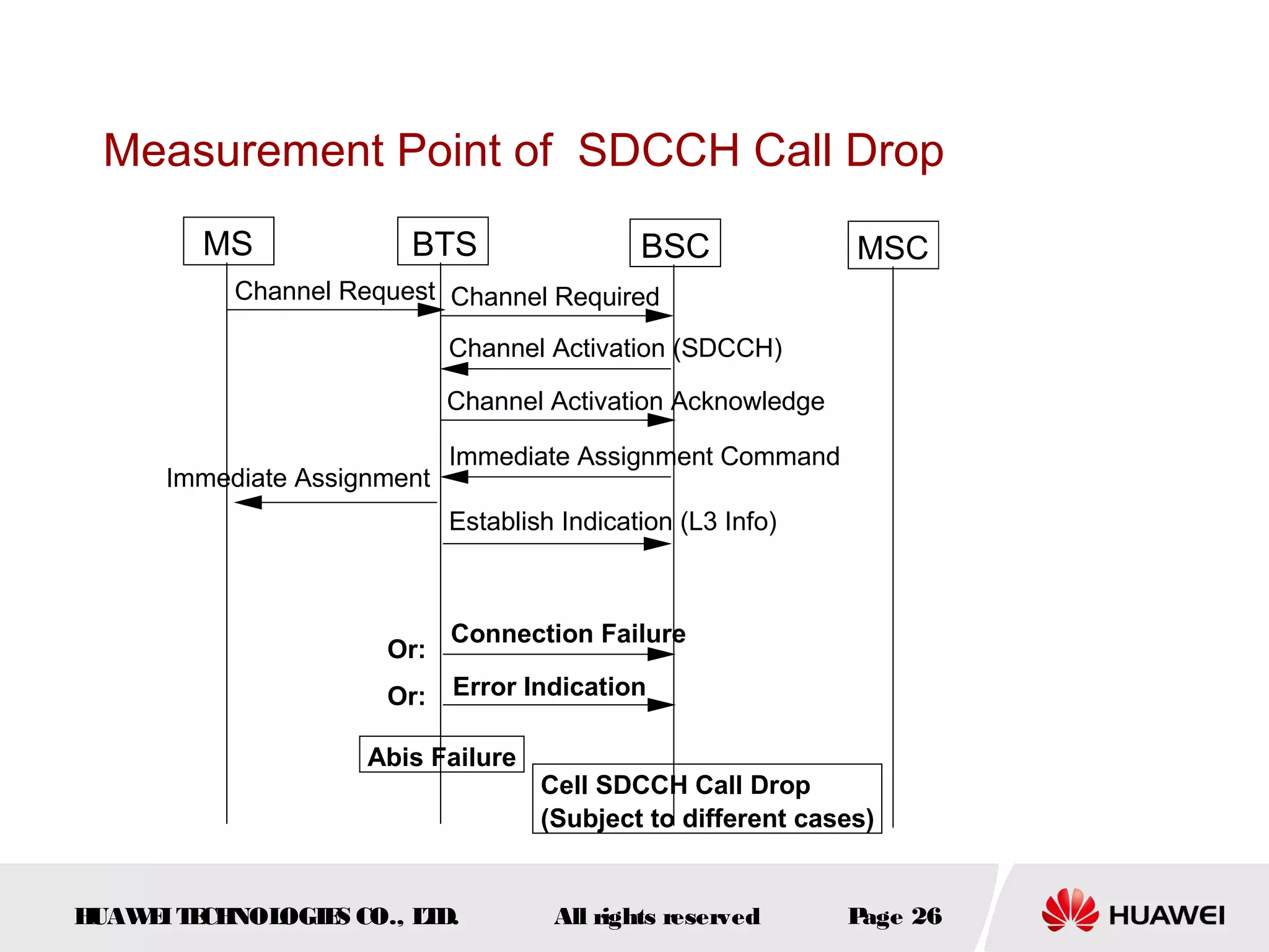 Measurement Point of SDCCH Call Drop
        MS              BTS                   BSC              MSC
           Channel Request Channel Required

                             Channel Activation (SDCCH)

                             Channel Activation Acknowledge

                             Immediate Assignment Command
      Immediate Assignment
                             Establish Indication (L3 Info)



                             Connection Failure
                      Or:
                      Or:    Error Indication

                     Abis Failure
                                     Cell SDCCH Call Drop
                                     (Subject to different cases)


HUAW I T CH
    E E NOL OGIE CO., L D.
                S      T              All rights reserved     Page 26
 