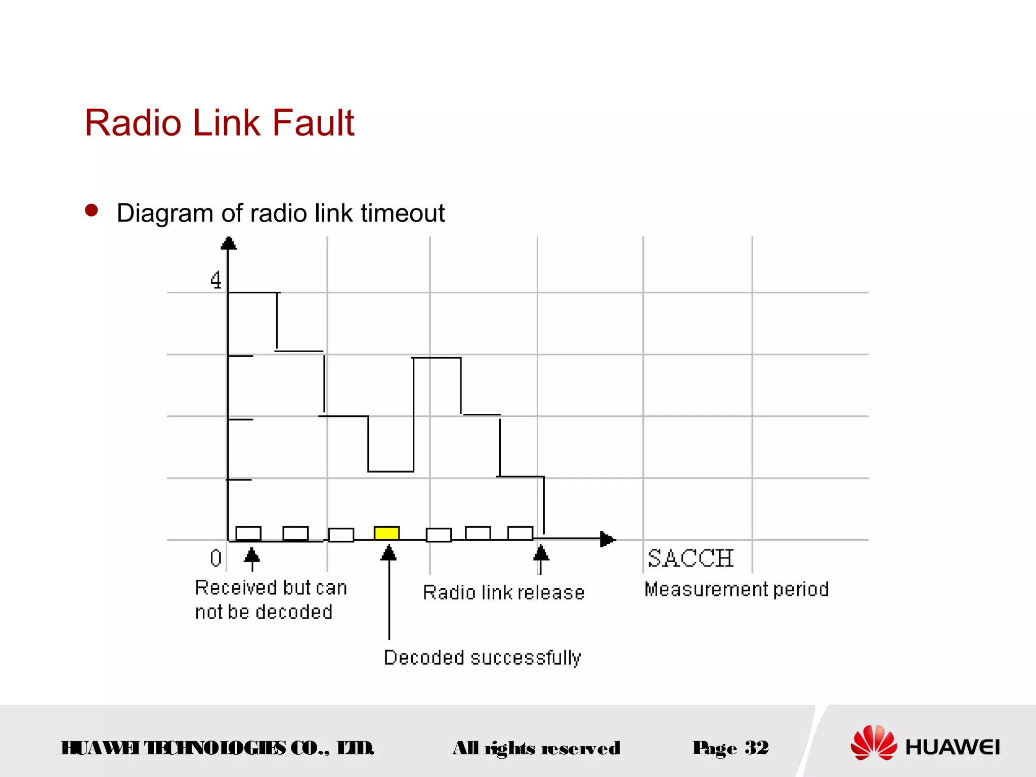 Radio Link Fault

  Diagram of radio link timeout




HUAW I T CH
    E E NOL OGIE CO., L D.
                S      T           All rights reserved   Page 32
 