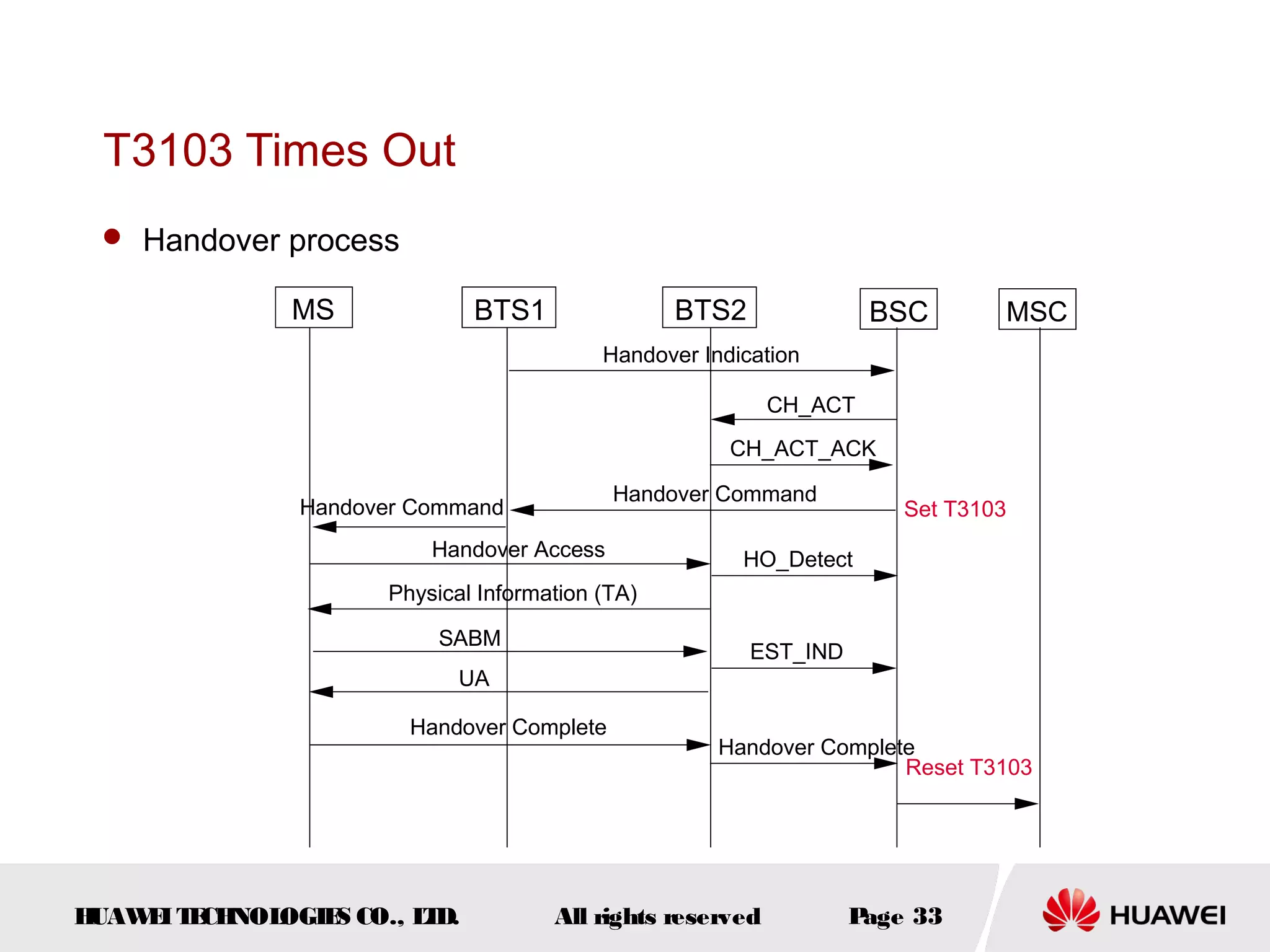 T3103 Times Out
  Handover process

              MS             BTS1                BTS2               BSC       MSC
                                          Handover Indication

                                                           CH_ACT
                                                      CH_ACT_ACK

                                           Handover Command
               Handover Command                                       Set T3103
                         Handover Access               HO_Detect
                     Physical Information (TA)

                          SABM
                                                        EST_IND
                            UA

                       Handover Complete
                                                     Handover Complete
                                                                     Reset T3103




HUAW I T CH
    E E NOL OGIE CO., L D.
                S      T             All rights reserved          Page 33
 