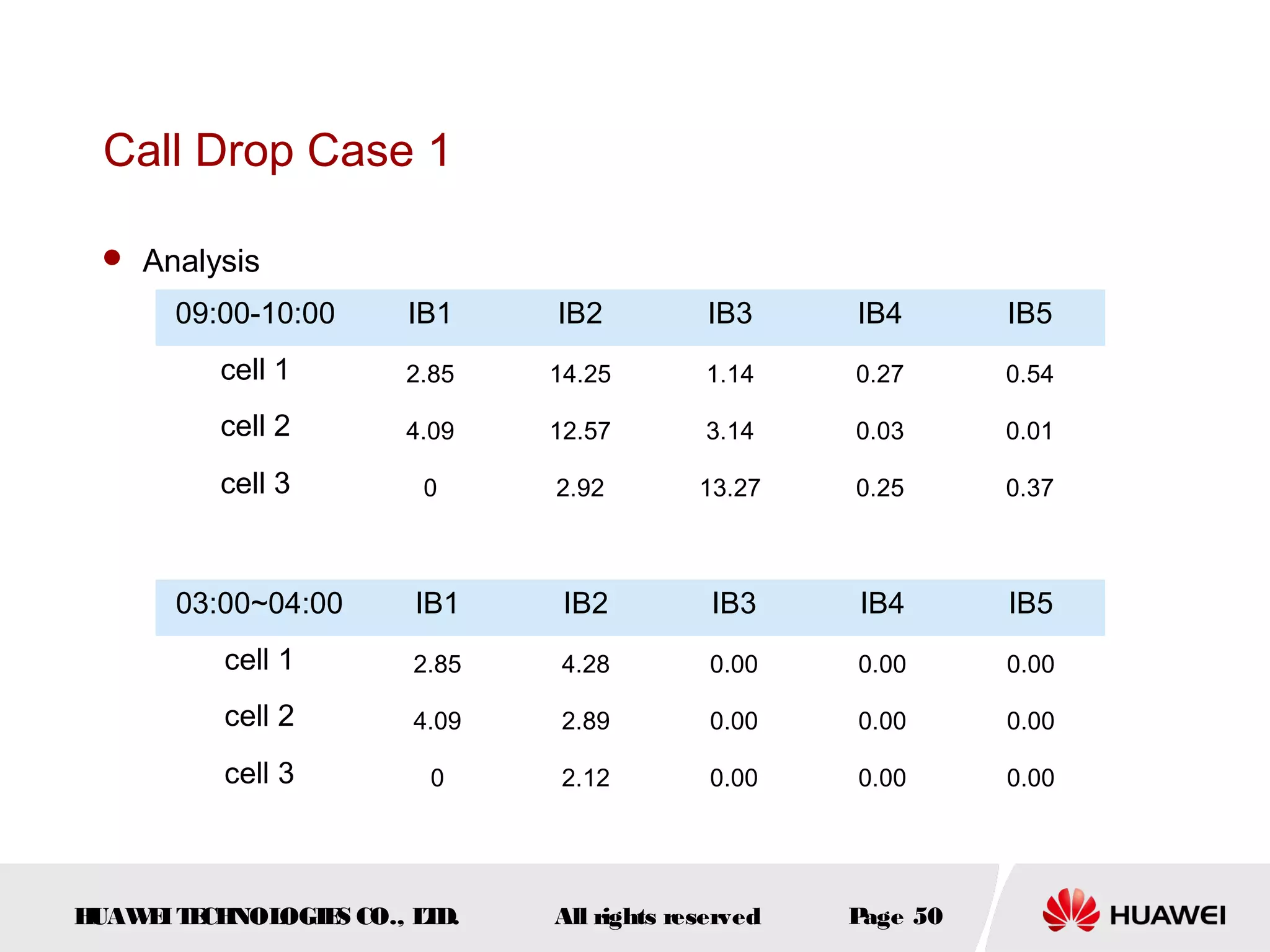 Call Drop Case 1

  Analysis

      09:00-10:00     IB1    IB2           IB3     IB4       IB5
         cell 1       2.85   14.25        1.14     0.27      0.54

         cell 2       4.09   12.57        3.14     0.03      0.01

         cell 3        0     2.92         13.27    0.25      0.37



      03:00~04:00     IB1     IB2          IB3     IB4       IB5
          cell 1      2.85    4.28         0.00    0.00      0.00

          cell 2      4.09    2.89         0.00    0.00      0.00

          cell 3        0     2.12         0.00    0.00      0.00




HUAW I T CH
    E E NOL OGIE CO., L D.
                S      T     All rights reserved   Page 50
 