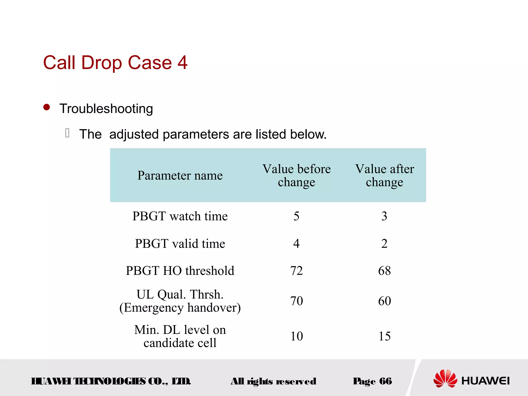 Call Drop Case 4

  Troubleshooting

      The adjusted parameters are listed below.


                 Parameter name           Value before   Value after
                                            change        change

                PBGT watch time                 5             3

                PBGT valid time                 4             2

               PBGT HO threshold                72           68
                UL Qual. Thrsh.
              (Emergency handover)              70           60

                Min. DL level on                10           15
                 candidate cell

HUAW I T CH
    E E NOL OGIE CO., L D.
                S      T           All rights reserved   Page 66
 