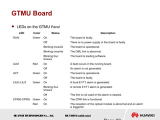 H
UAW
E
IT
E
CH
NOL
OGIE
S Co., L
td. H
UAW
E
IConfidential
GTMU Board
 LEDs on the GTMU Panel
LED Color Status Description
RUN Green On The board is faulty.
Off There is no power supply or the board is faulty.
Blinking once/2s The board is operational.
Blinking once/4s The OML link is abnormal.
Blinking four
times/s
The board is loading software.
ALM Red On A fault occurs in the running board.
Off An alarm is not generated.
ACT Green On The board is operational.
Off The board is faulty.
LIU0–LIU3 Green On A local E1/T1 alarm is generated.
Blinking four
times/s
A remote E1/T1 alarm is generated.
Off This link is not used or the alarm is cleared.
CPRI0-CPRI5 Green On The CPRI link is functional.
Red On The reception of the optical module is abnormal and an alarm
is triggered.
 