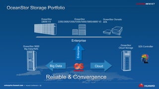 30
Enterprise
Enterprise
Big Data Cloud
OceanStor 9000
Big Data/NAS
OceanStor
2200/2600/5300/5500/5600/5800/6800 V3
OceanStor
18000 V3
OceanStor Dorado
AFA
OceanStor
Cloud Storage
SDS Controller
 