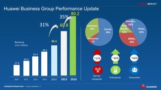 7
35.4
32.4
27.6
46.5
39.5
2010 2011 2012 2013 2014
Revenue
(USD in billion)
2015
60.831%
Carrier
networks
Enterprise Consumer
~15% ~36% ~64%
Carrier,
59%
Enterprise
7%
Consumer,
33% China,
42%
EMEA,
32%
Asia
Pacific,
13%
Americs,
10%
Huawei Business Group Performance Update
2016
35%
80.2
 