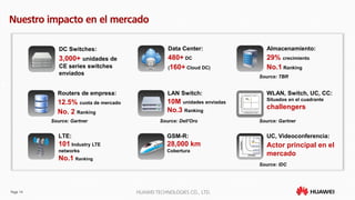 Page 14 HUAWEI TECHNOLOGIES CO., LTD.
Data Center:
480+ DC
(160+ Cloud DC)
Almacenamiento:
29% crecimiento
No.1 Ranking
Source: TBR
Routers de empresa:
12.5% cuota de mercado
No. 2 Ranking
Source: Gartner
10M unidades enviadas
No.3 Ranking
LAN Switch:
Source: Dell'Oro
LTE:
101 Industry LTE
networks
No.1 Ranking
GSM-R:
28,000 km
Cobertura
UC, Videoconferencia:
Actor principal en el
mercado
Source: IDC
WLAN, Switch, UC, CC:
Situados en el cuadrante
challengers
Source: Gartner
Nuestro impacto en el mercado
DC Switches:
3,000+ unidades de
CE series switches
enviados
 